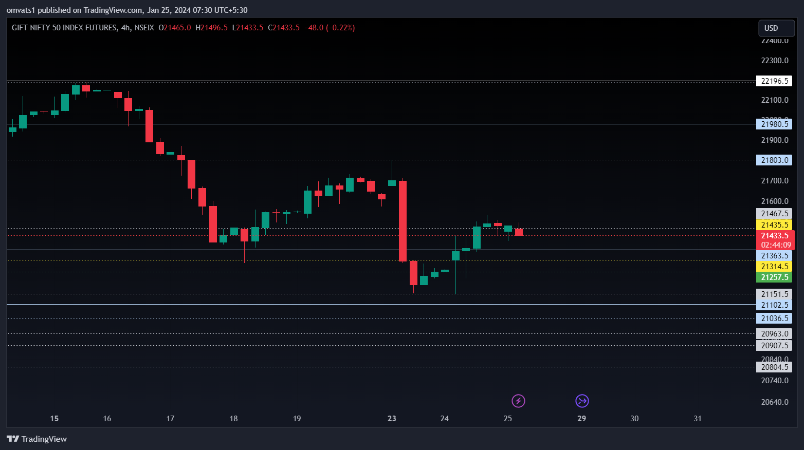 NSEIX:NIFTY1! Chart Image by omvats1