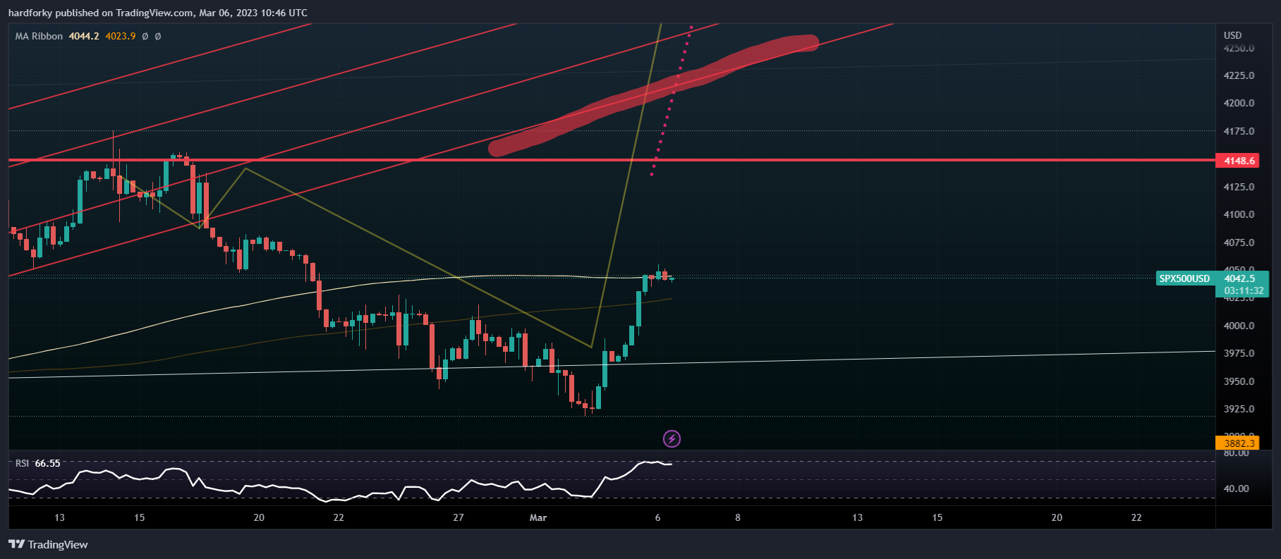 OANDA:SPX500USD Chart Image by hardforky