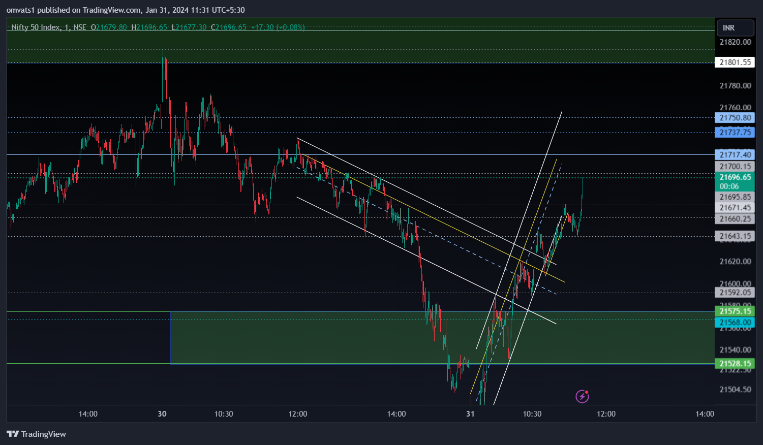 NSE:NIFTY Chart Image by omvats1