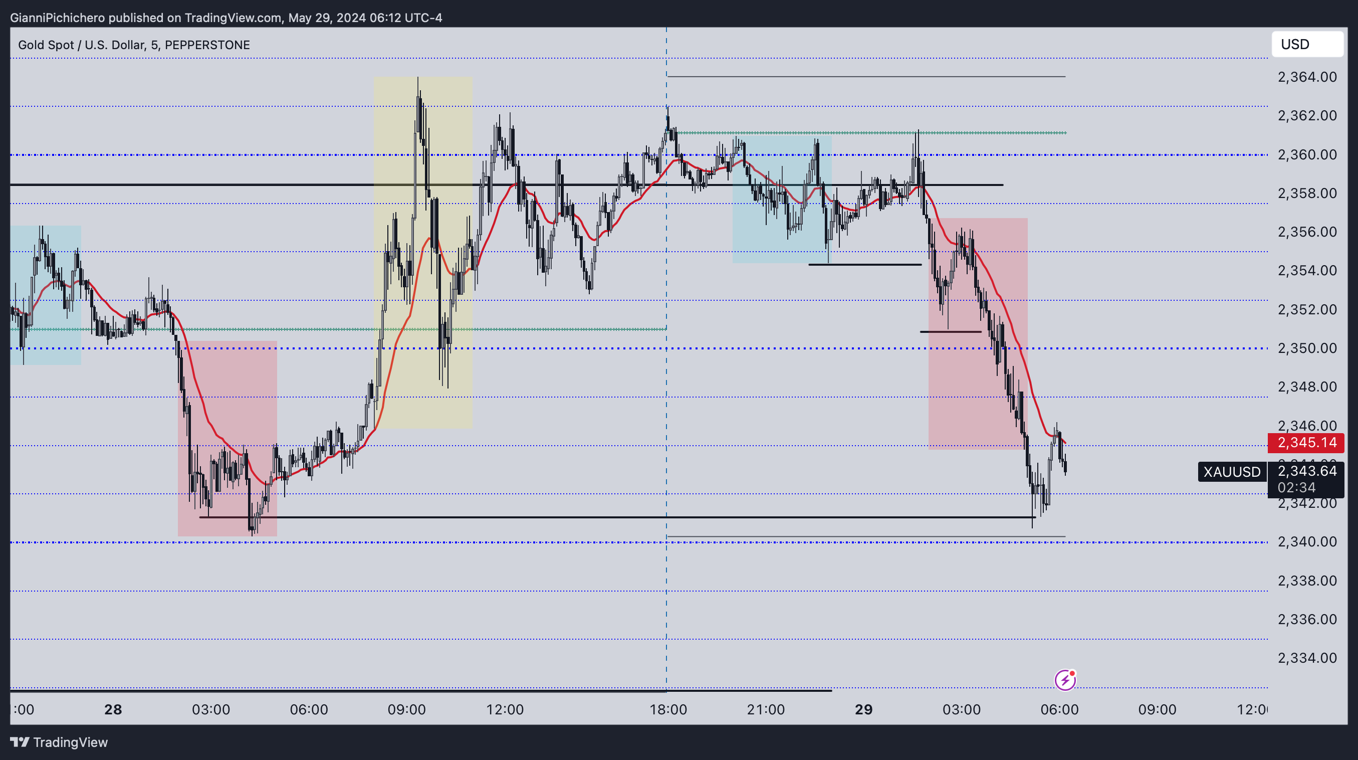 PEPPERSTONE:XAUUSD Chart Image by GianniPichichero