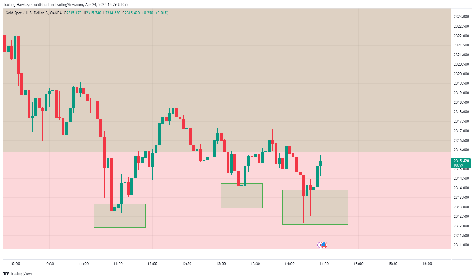 OANDA:XAUUSD Chart Image by alongwineer