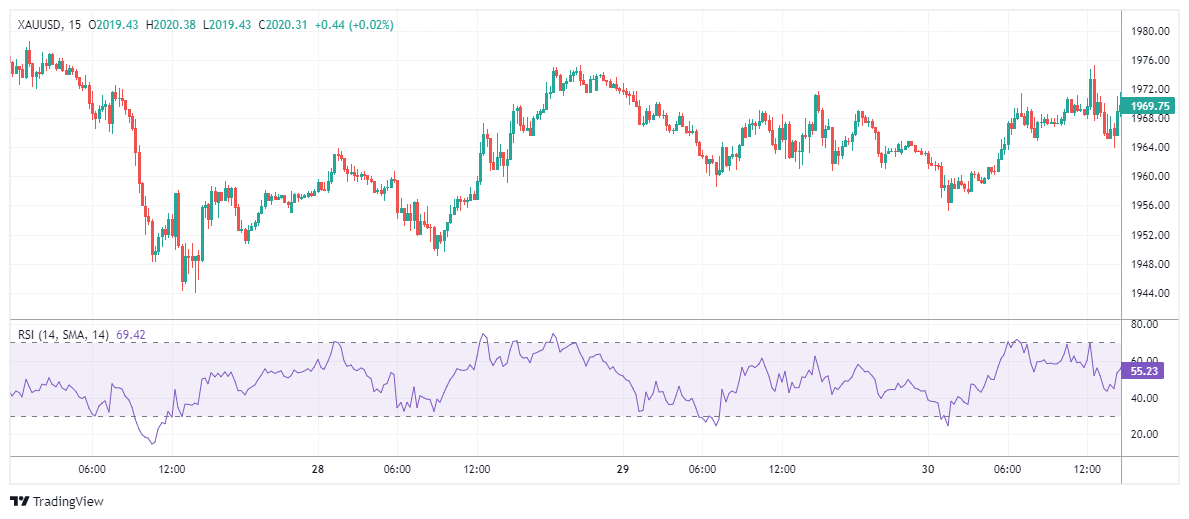 XAUUSD Chart Image
