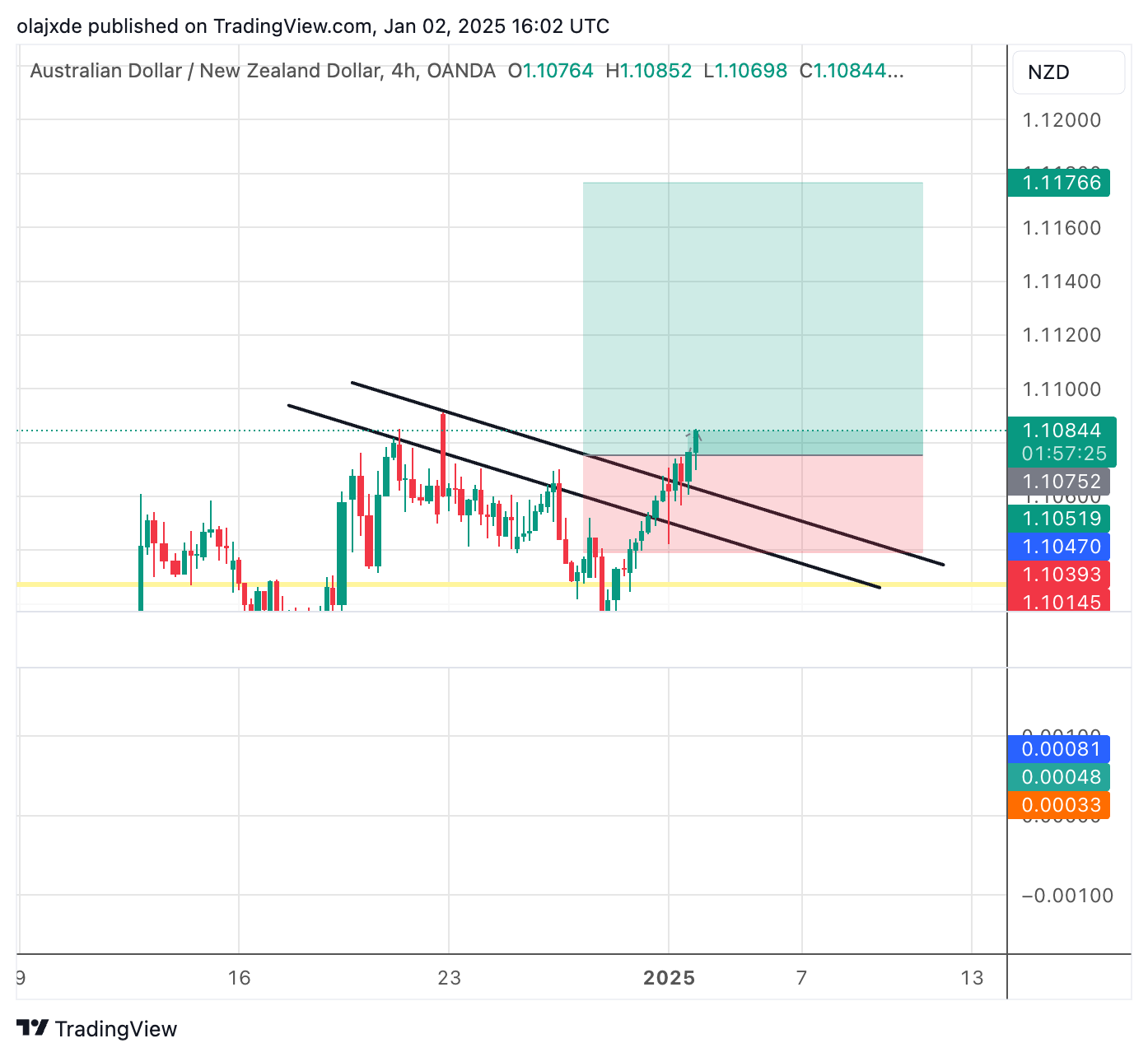 OANDA:AUDNZD Chart Image by Tradxrjk