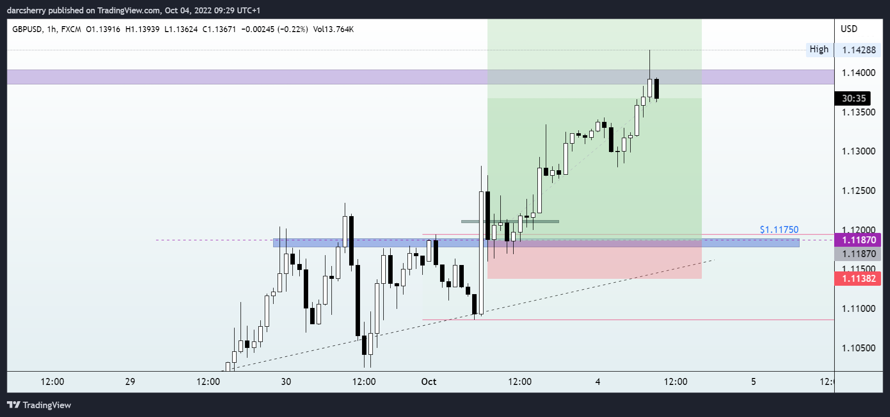 FX:GBPUSD Chart Image by darcsherry