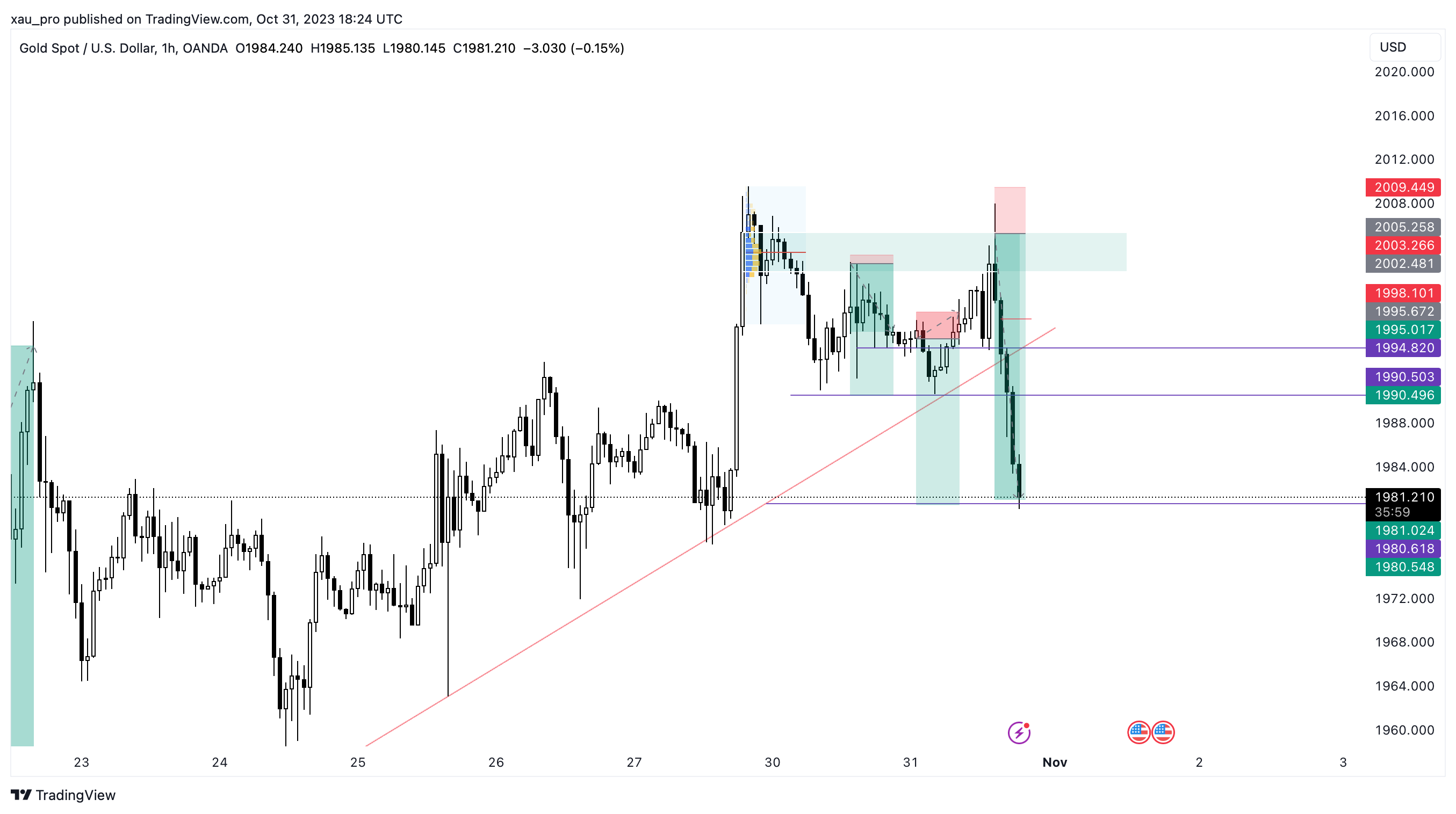 OANDA:XAUUSD Chart Image by xau_pro