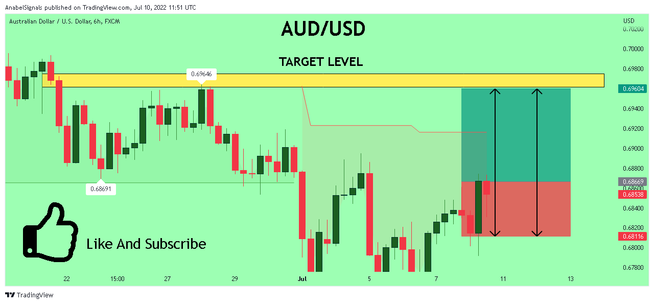 FX:AUDUSD Chart Image by AnabelSignals