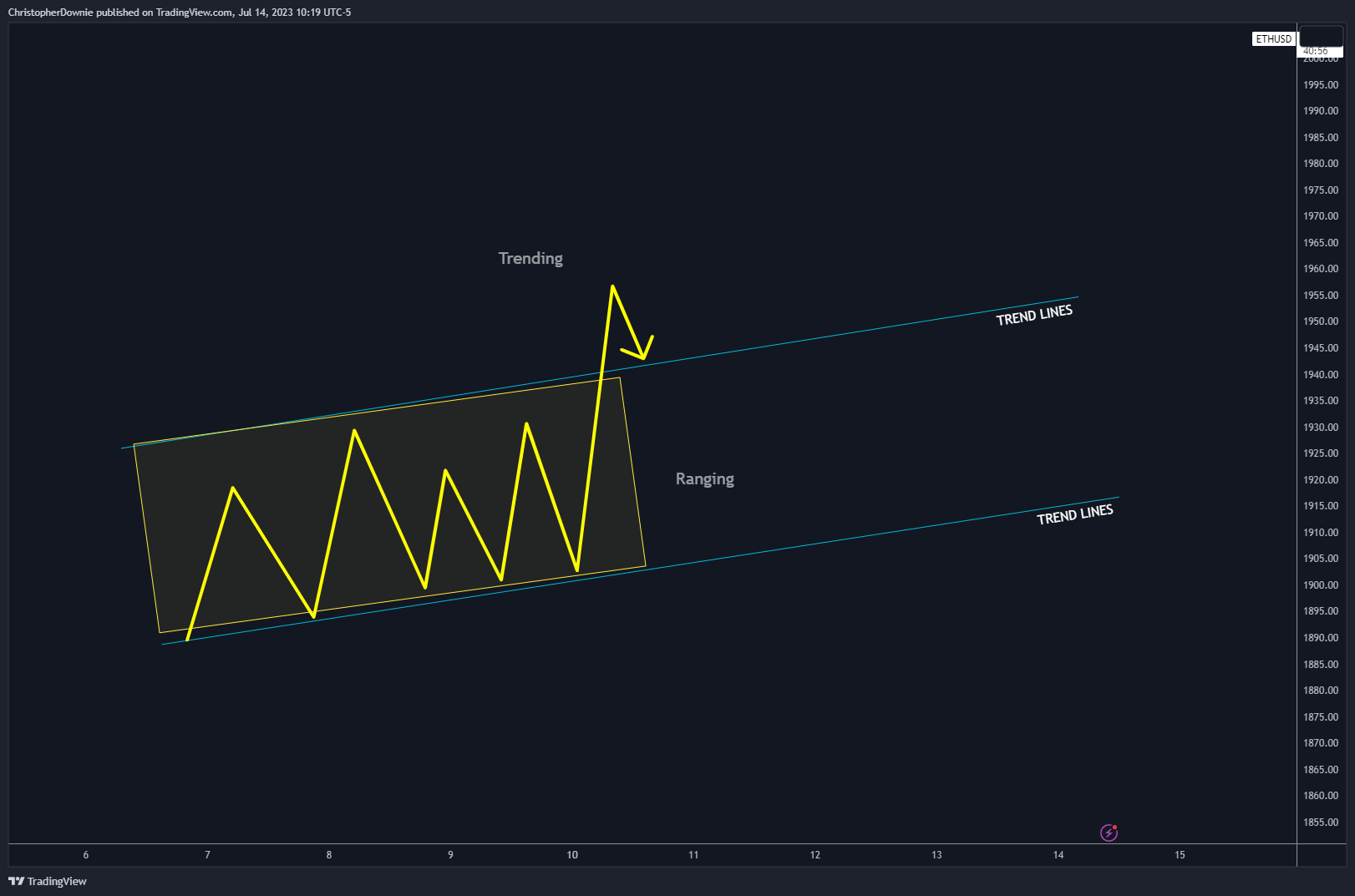 COINBASE:ETHUSD Chart Image by ChristopherDownie