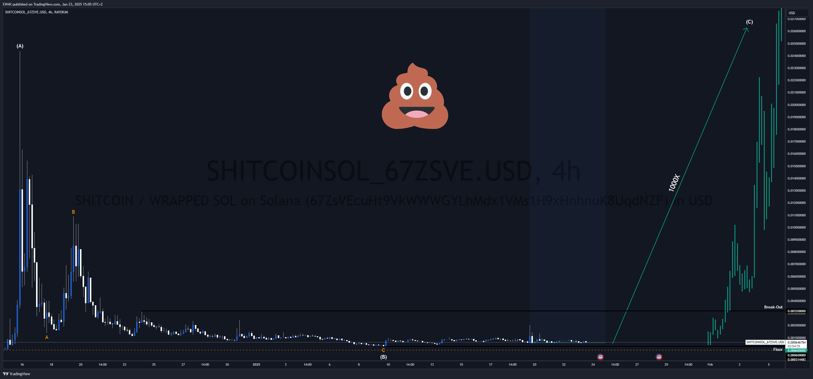 RAYDIUM:SHITCOINSOL_67ZSVE.USD Chart Image by EW4X