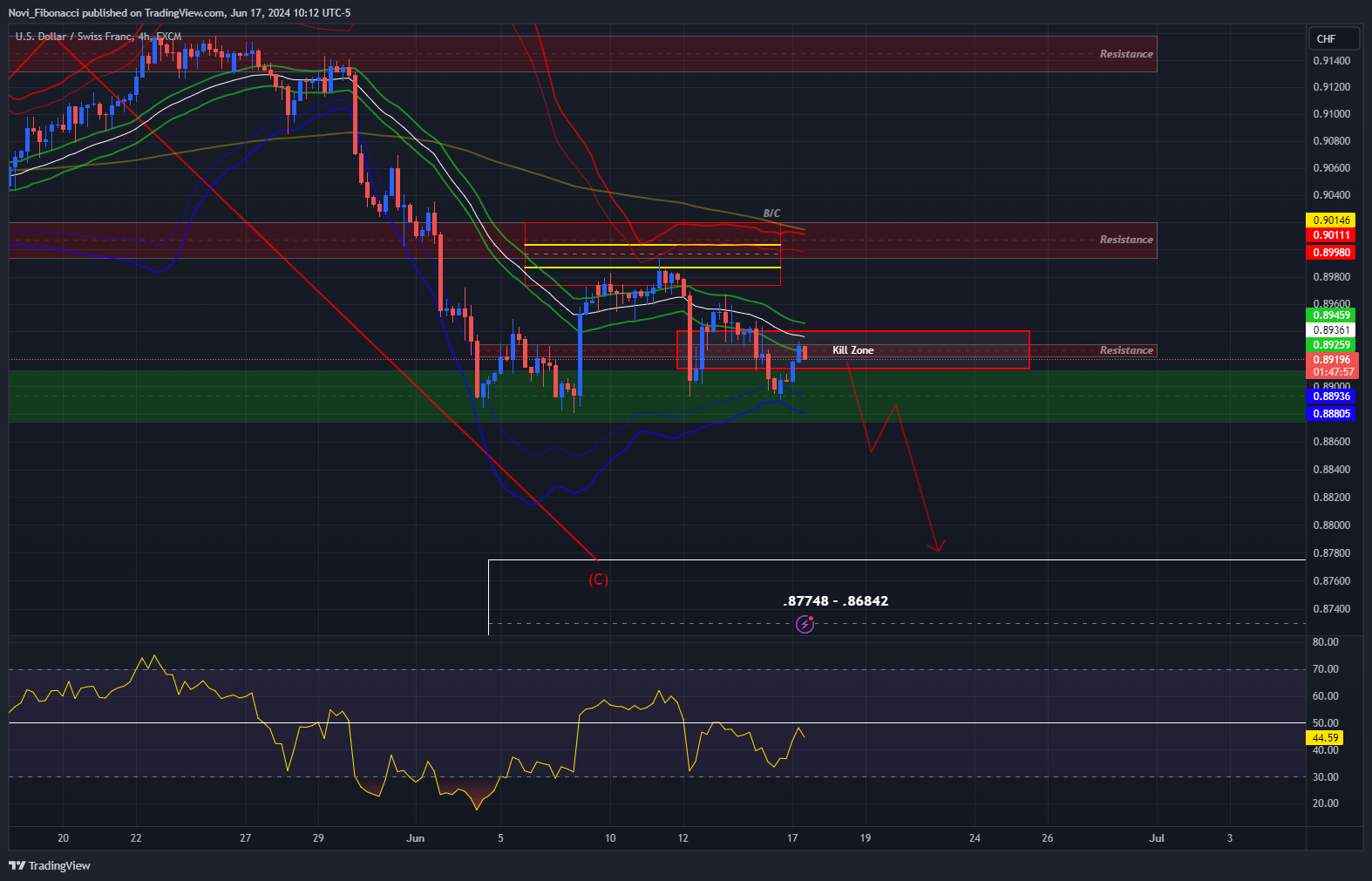 FX:USDCHF Chart Image by Novi_Fibonacci