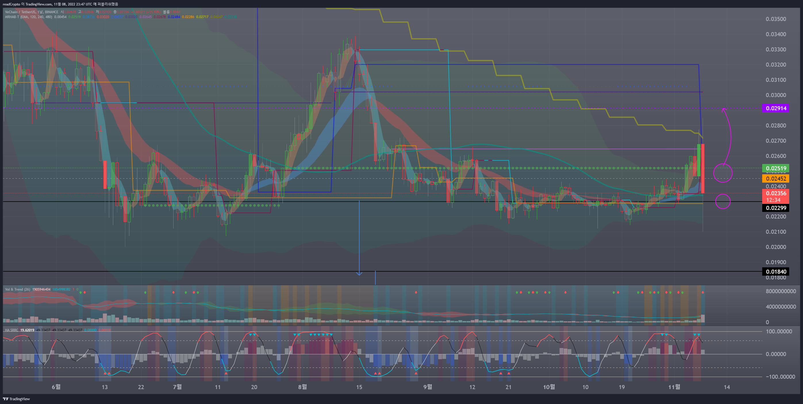 BINANCE:VETUSDT Chart Image by readCrypto