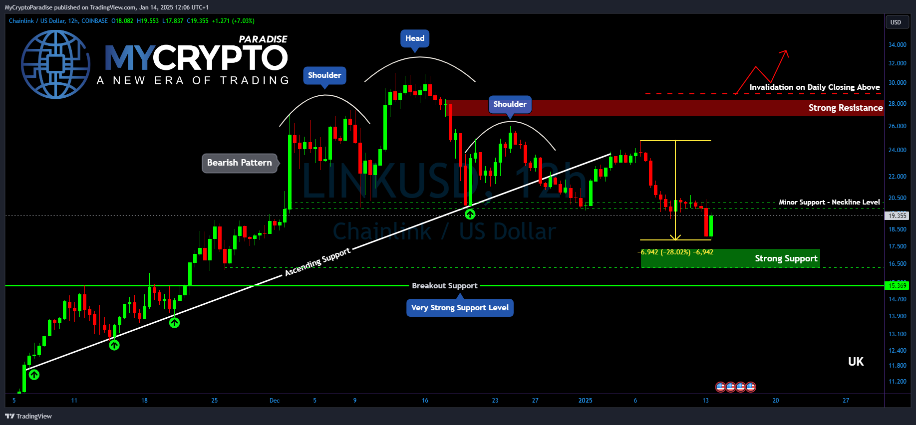 COINBASE:LINKUSD Chart Image by MyCryptoParadise