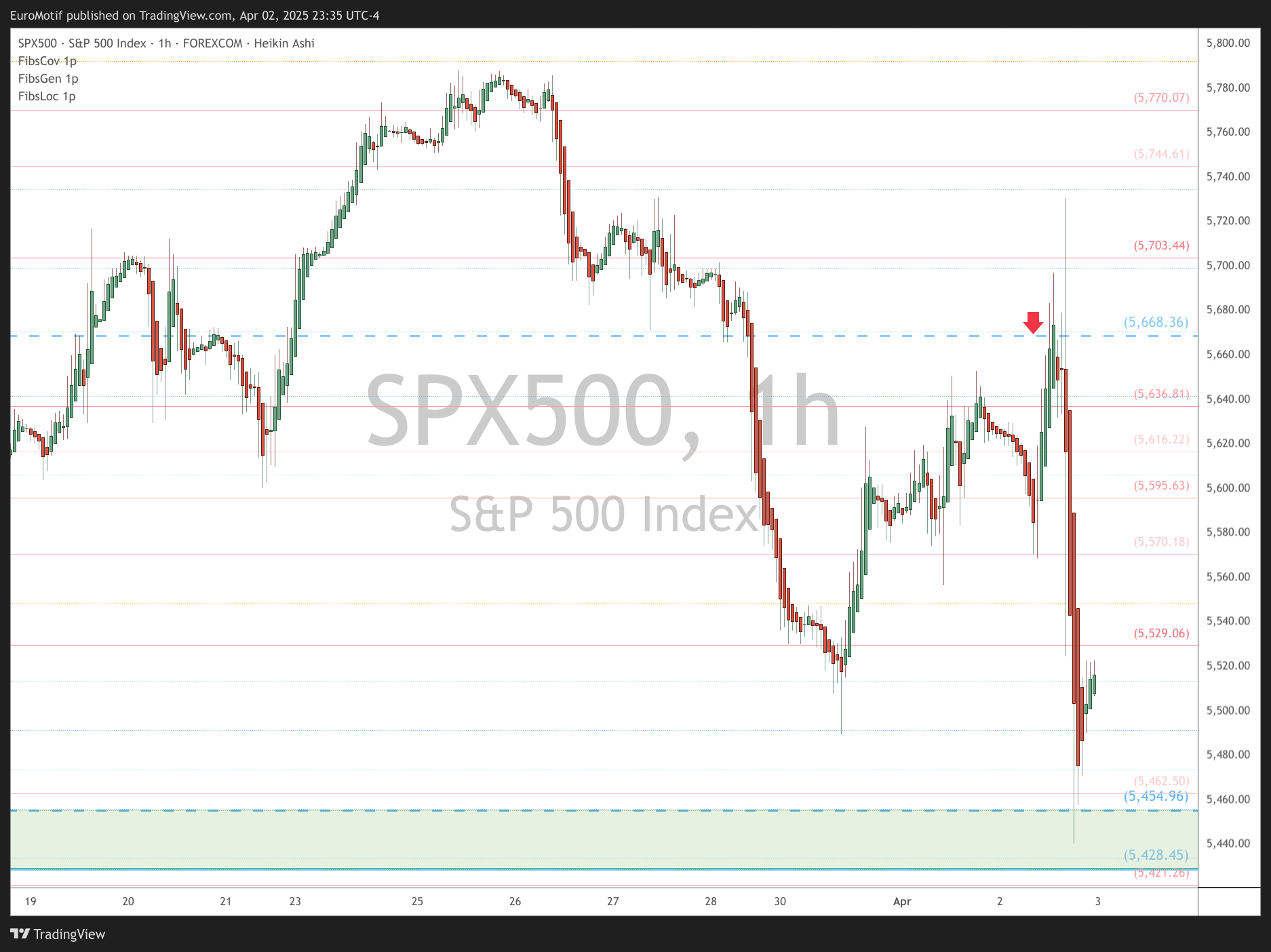 FOREXCOM:SPX500 Chart Image by EuroMotif