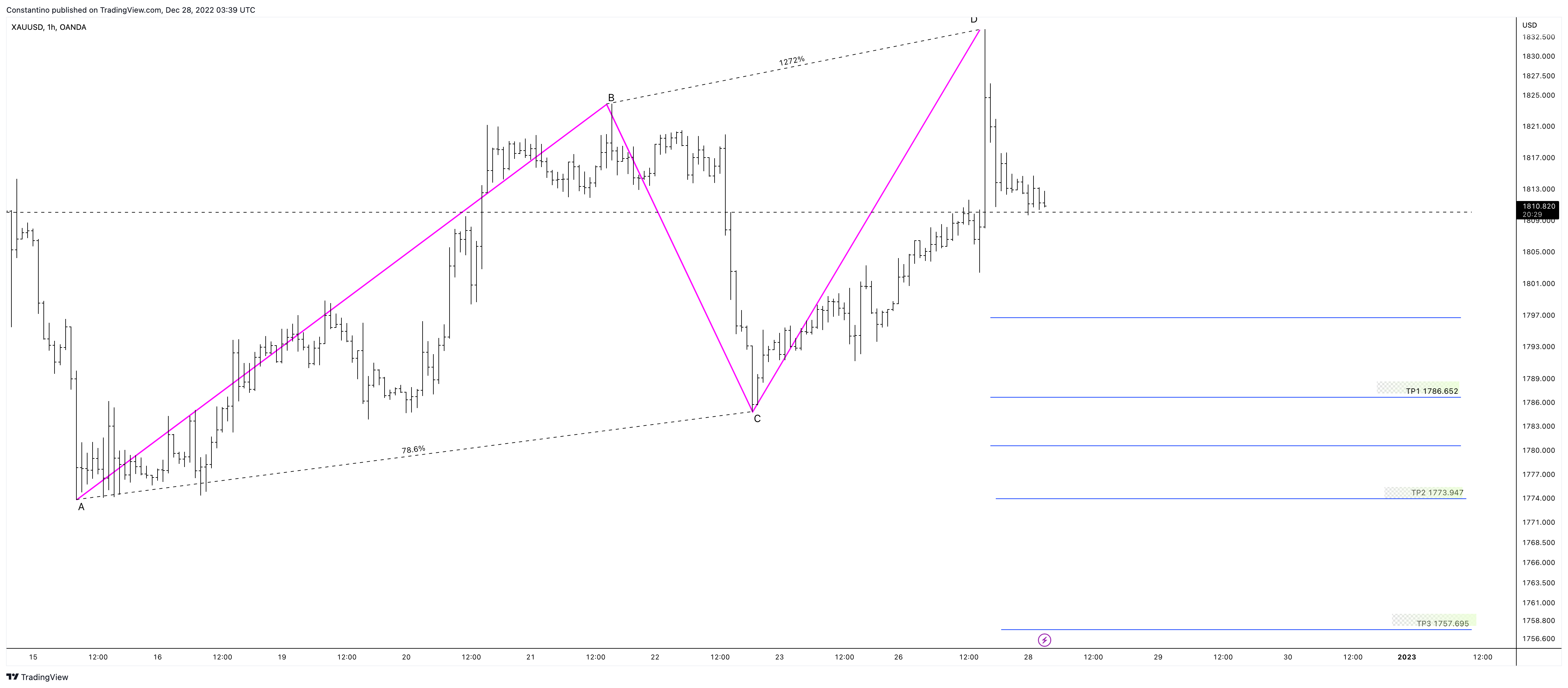 OANDA:XAUUSD Chart Image by TradeChartPatternsLikeThePros