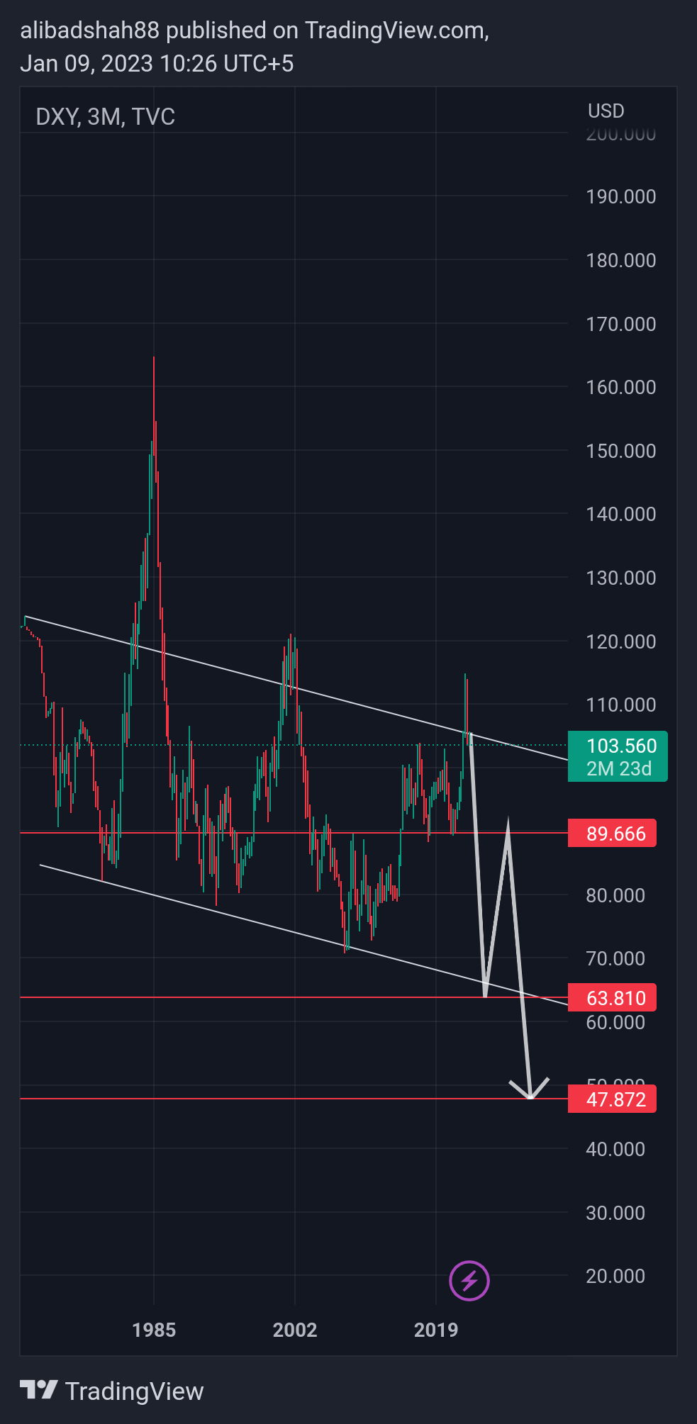 TVC:DXY Chart Image by alibadshah88