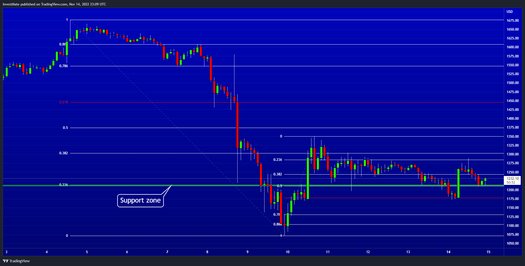 BITSTAMP:ETHUSD Chart Image by InvestMate
