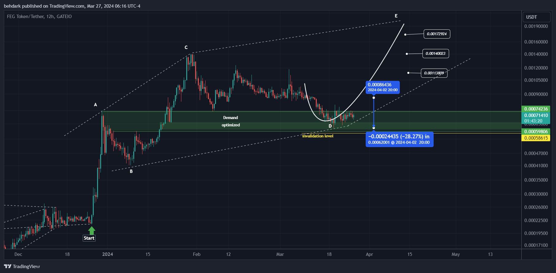 GATEIO:FEGUSDT Chart Image by behdark