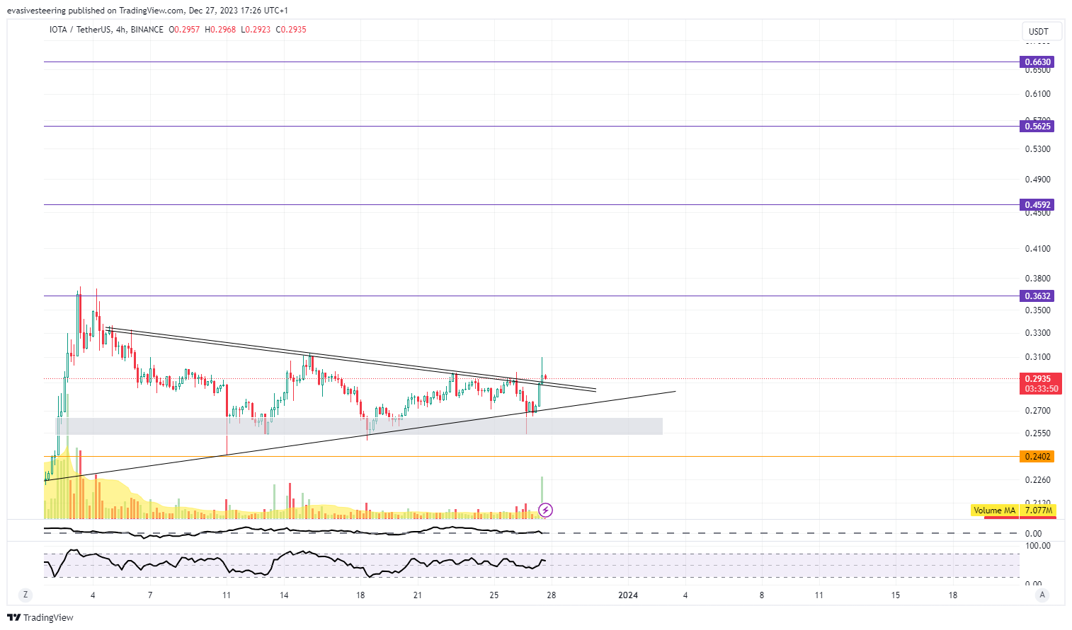BINANCE:IOTAUSDT Chart Image by evasivesteering