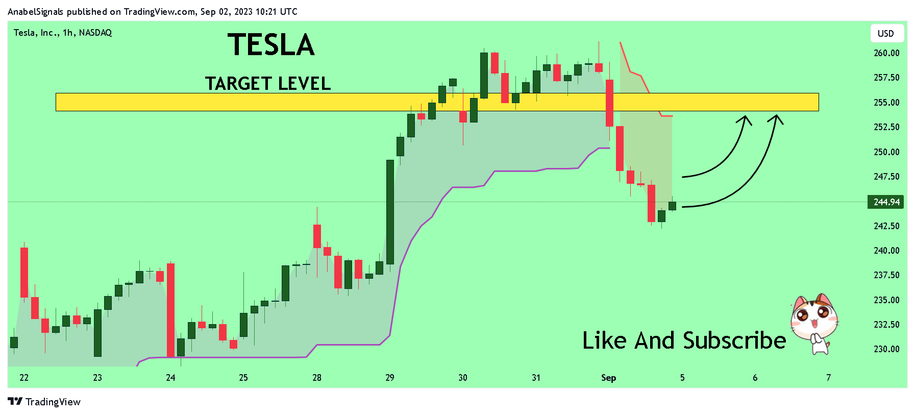 NASDAQ:TSLA Chart Image by AnabelSignals
