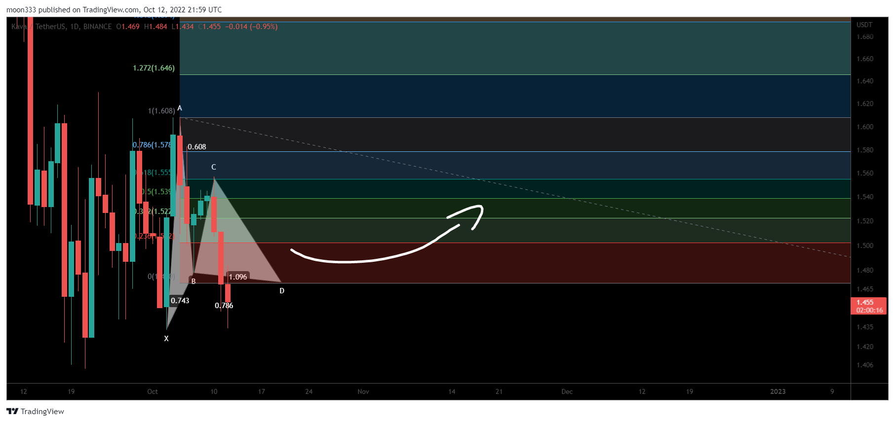 BINANCE:KAVAUSDT Chart Image by moon333