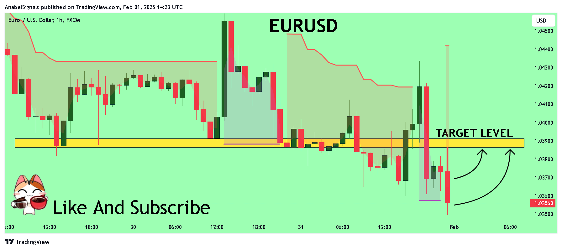 FX:EURUSD Chart Image by AnabelSignals