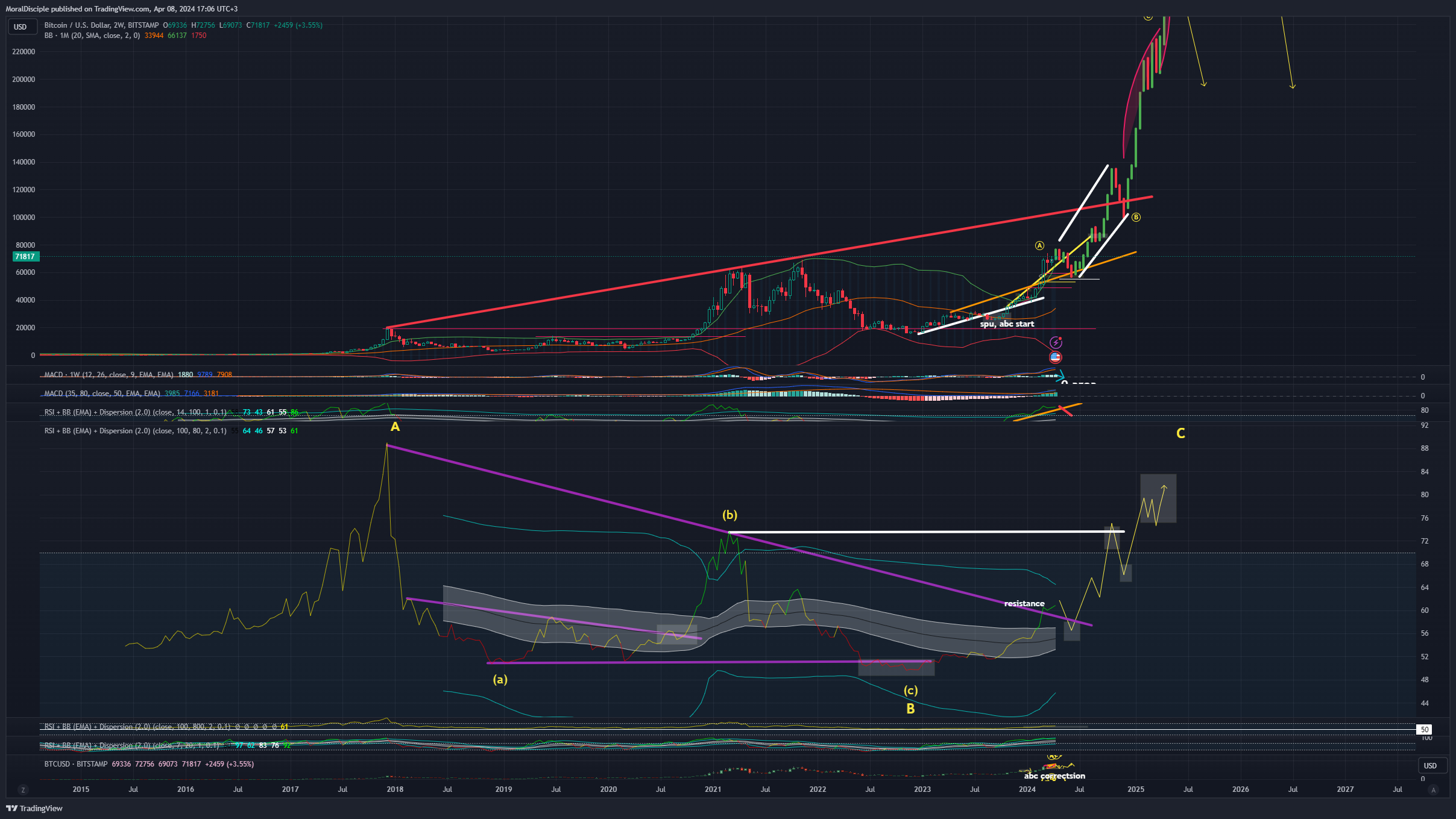 BITSTAMP:BTCUSD Chart Image by MoralDisciple