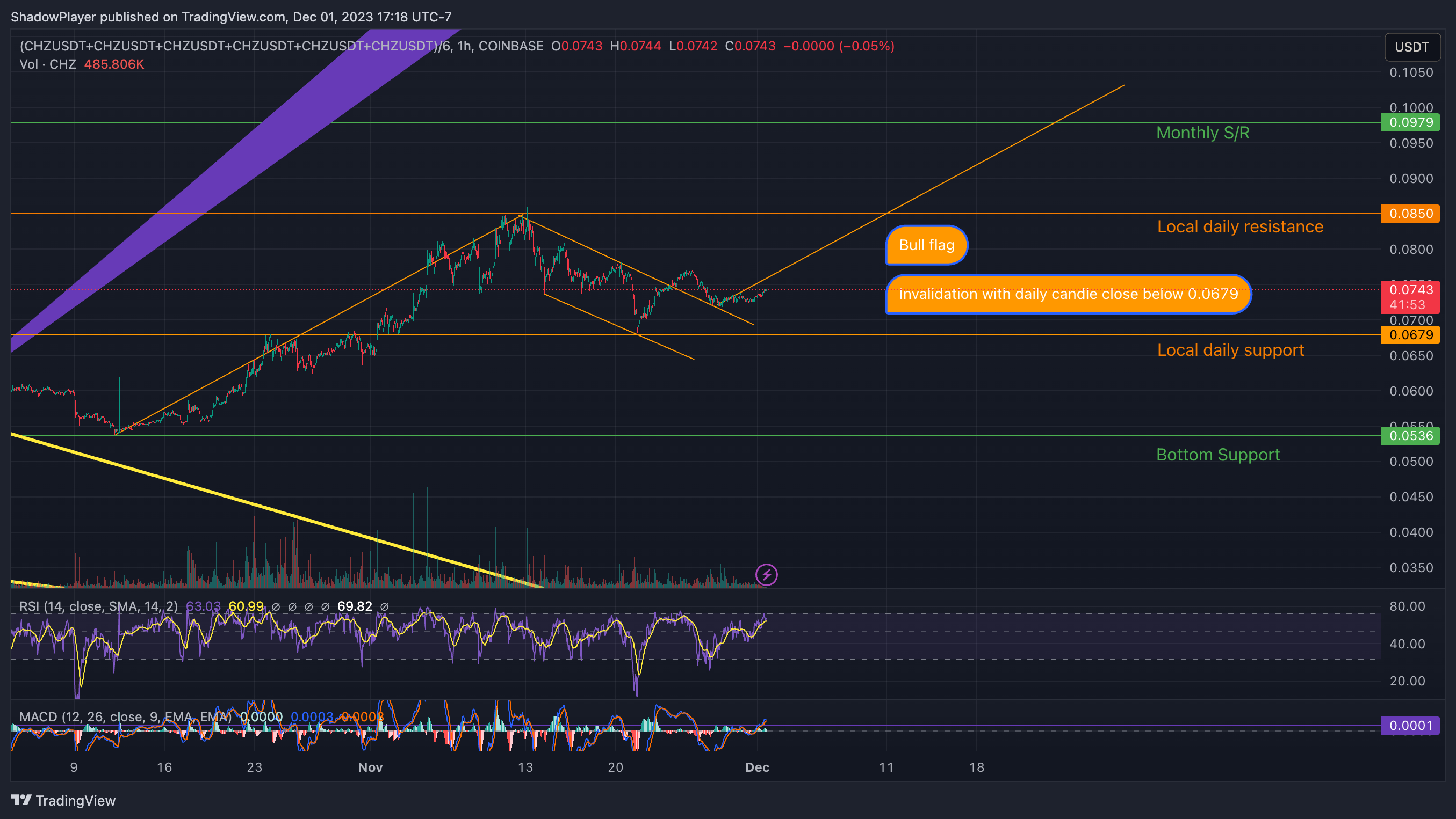 (COINBASE:CHZUSDT+BINANCE:CHZUSDT+KUCOIN:CHZUSDT+OKX:CHZUSDT+POLONIEX:CHZUSDT+MEXC:CHZUSDT)/6 Chart Image by ShadowPlayer