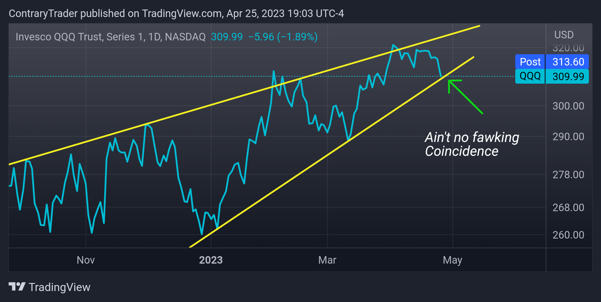 NASDAQ:QQQ Chart Image by ContraryTrader