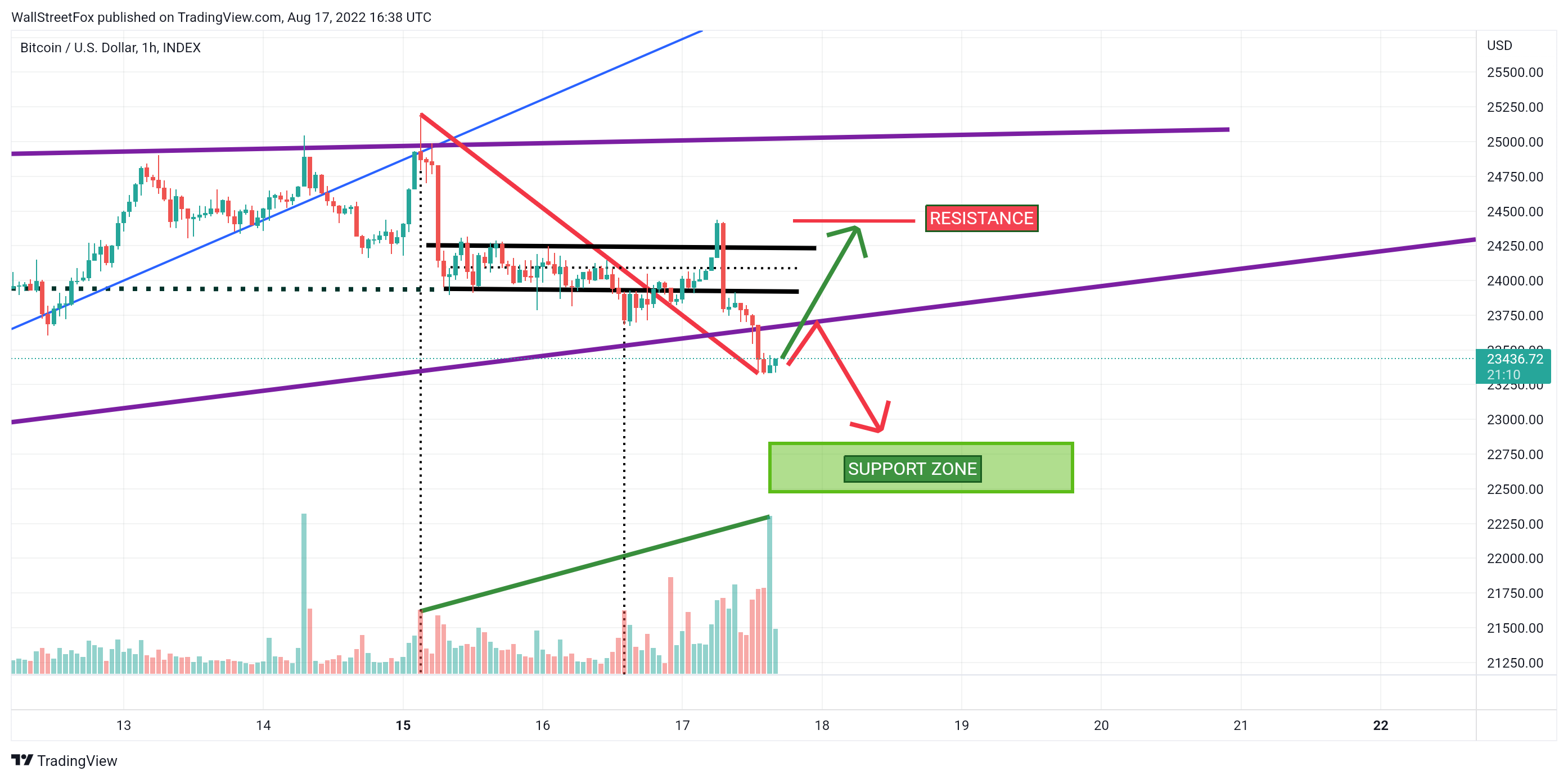 INDEX:BTCUSD Chart Image by WallStreetFox
