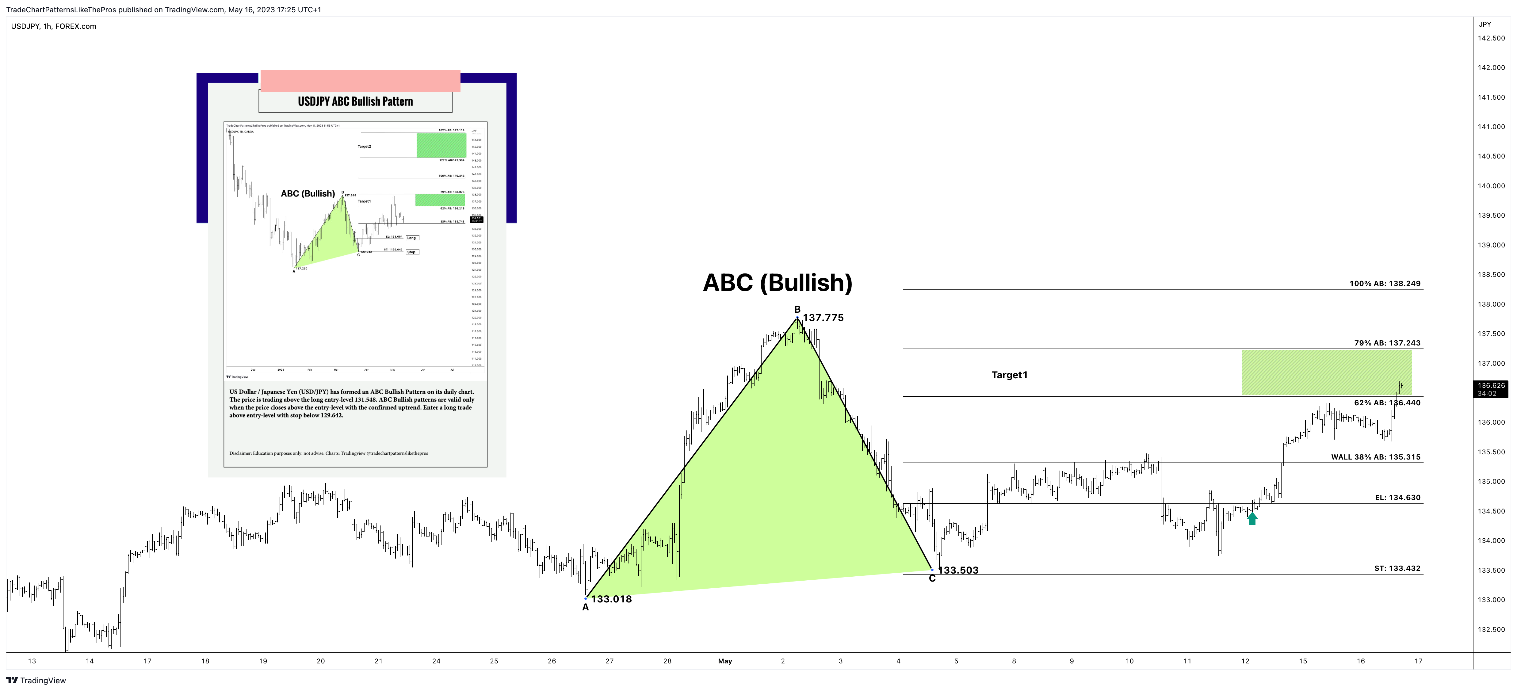 FOREXCOM:USDJPY Chart Image by TradeChartPatternsLikeThePros