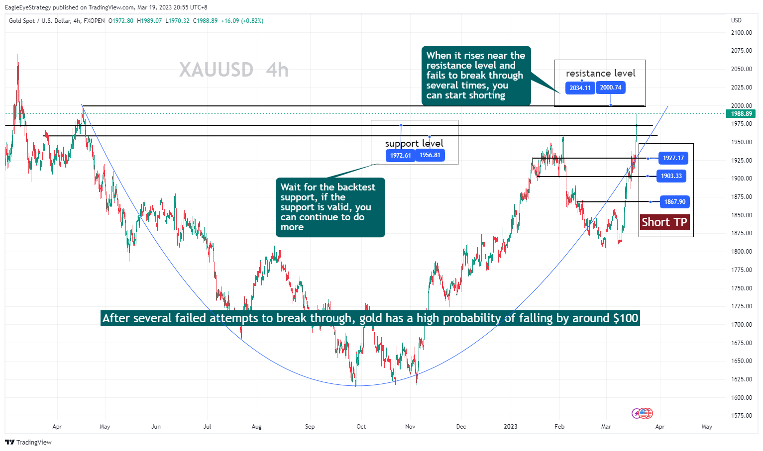 FXOPEN:XAUUSD Chart Image by EagleEyeStrategy