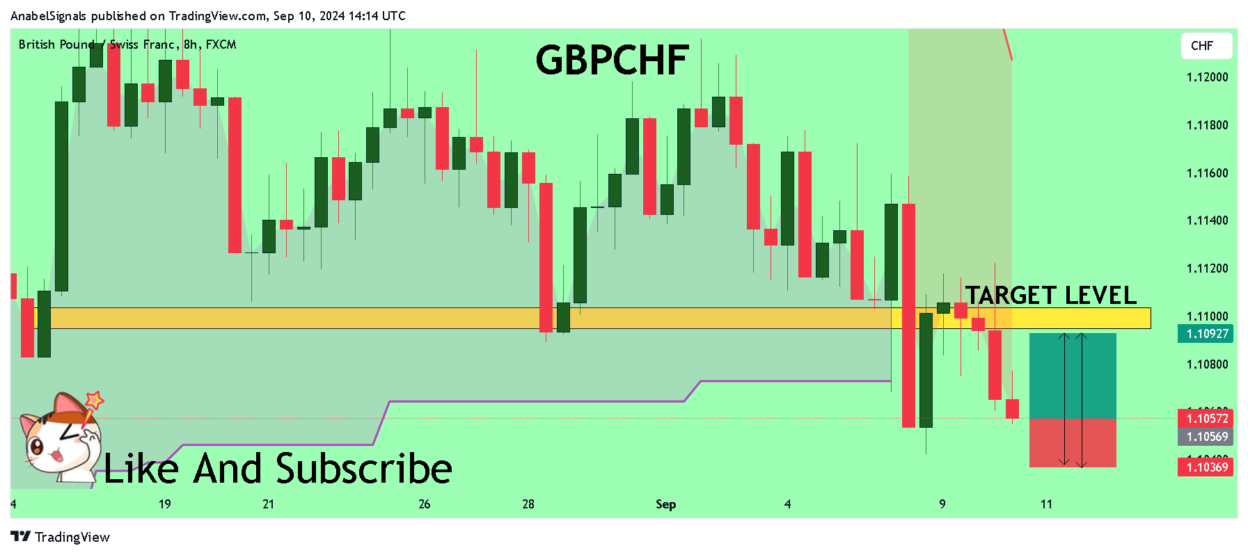 FX:GBPCHF Chart Image by AnabelSignals