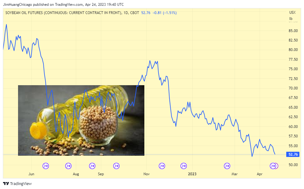 CBOT:ZL1! Chart Image by JimHuangChicago