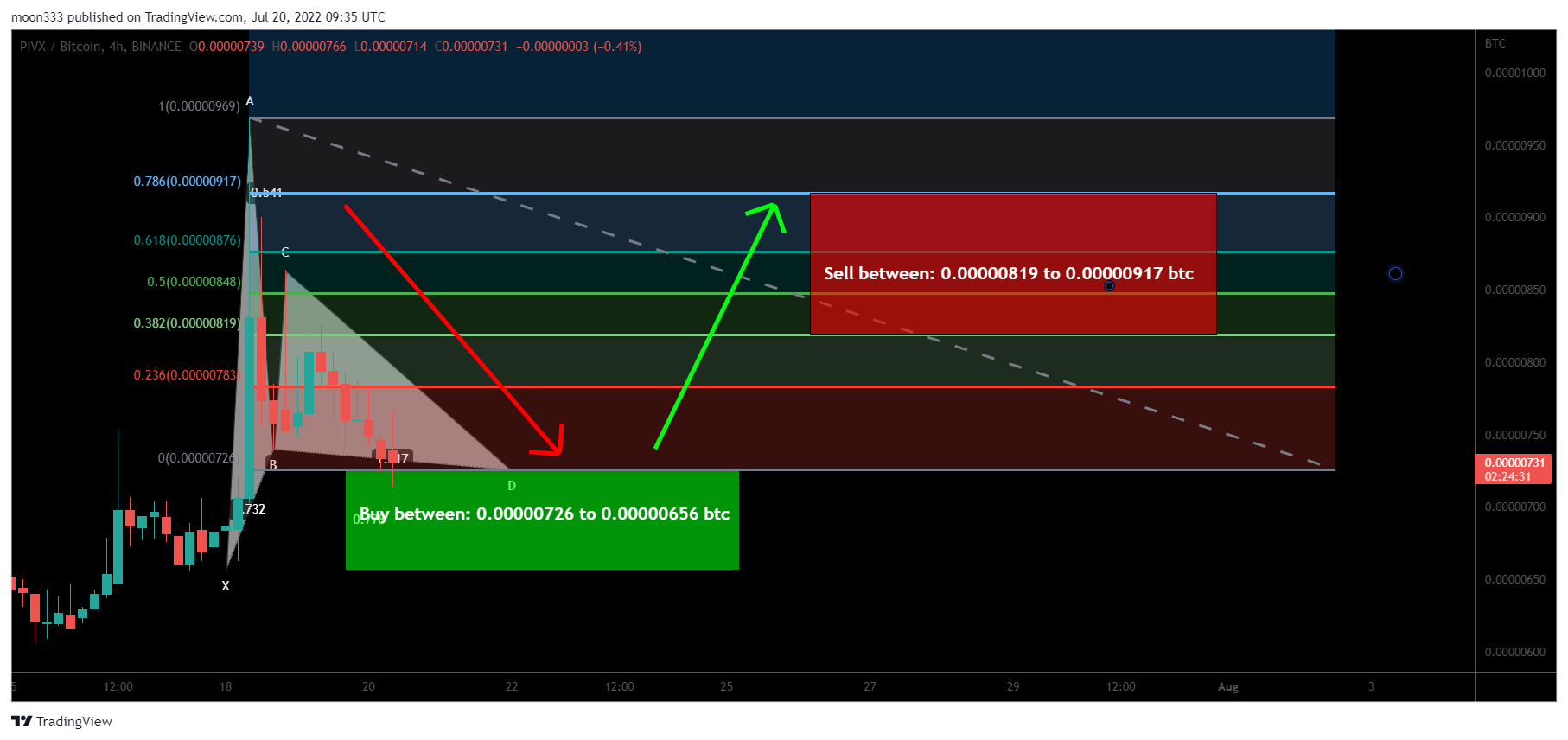 BINANCE:PIVXBTC Chart Image by moon333
