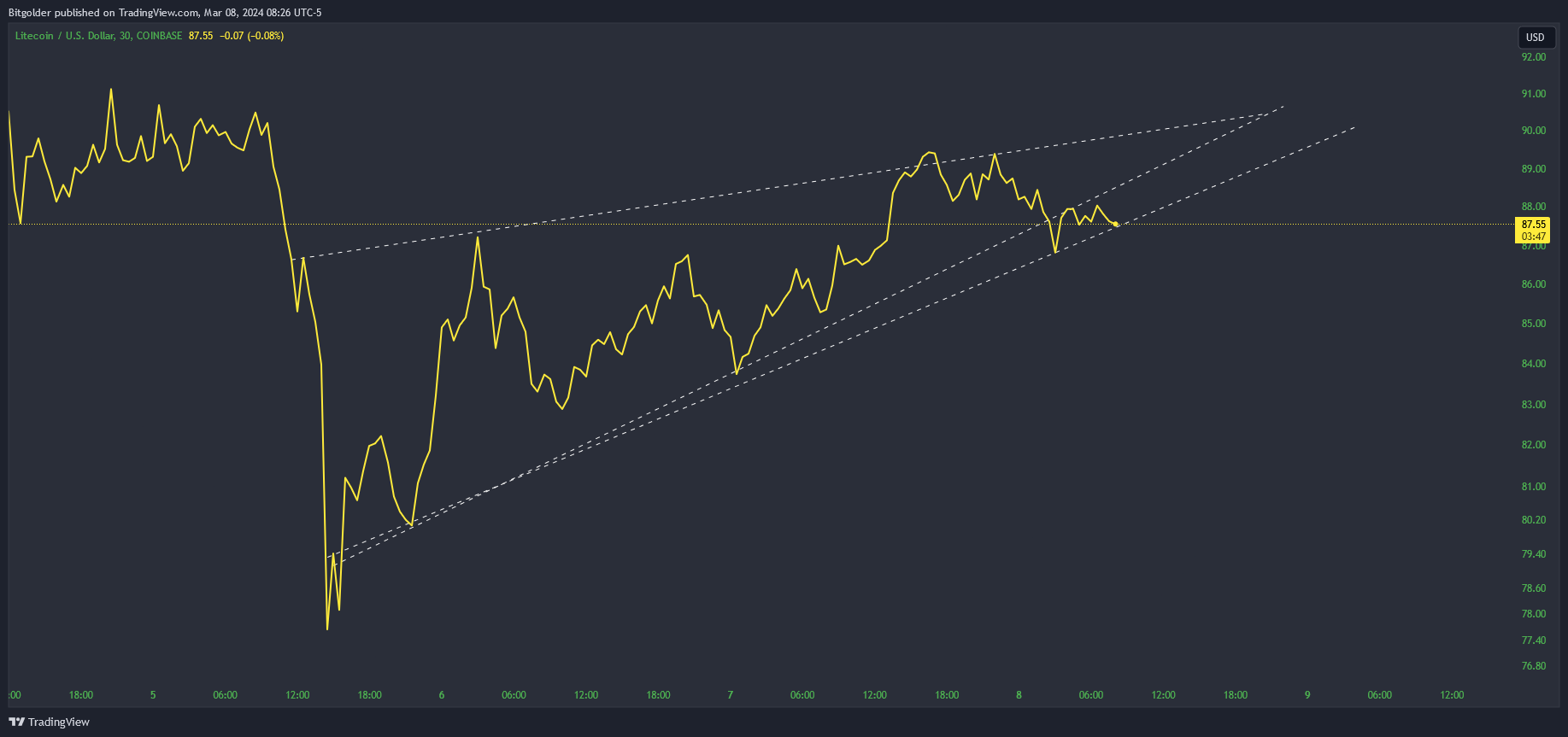 COINBASE:LTCUSD Chart Image by Bitgolder