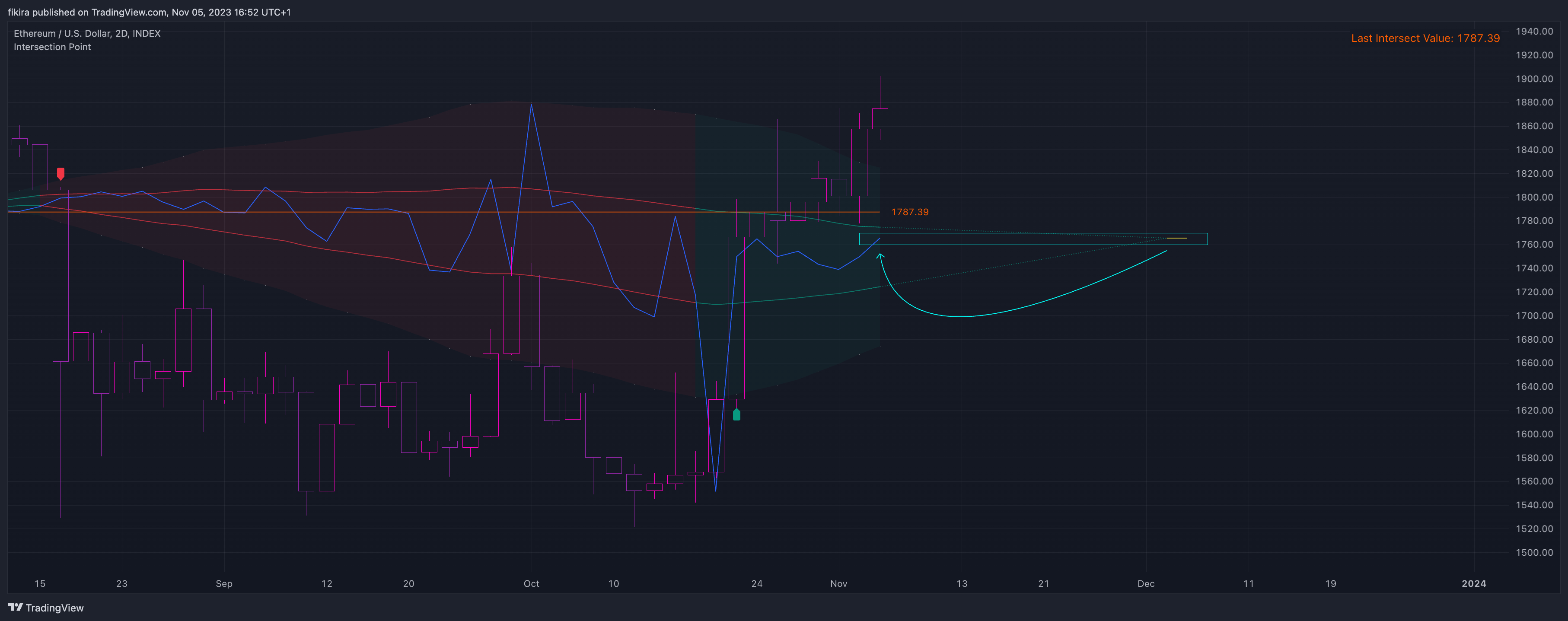 INDEX:ETHUSD Chart Image by fikira