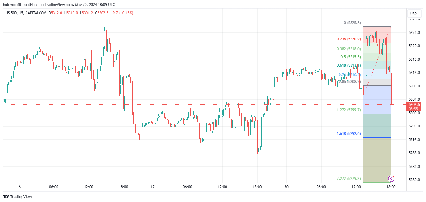 CAPITALCOM:US500 Chart Image by holeyprofit