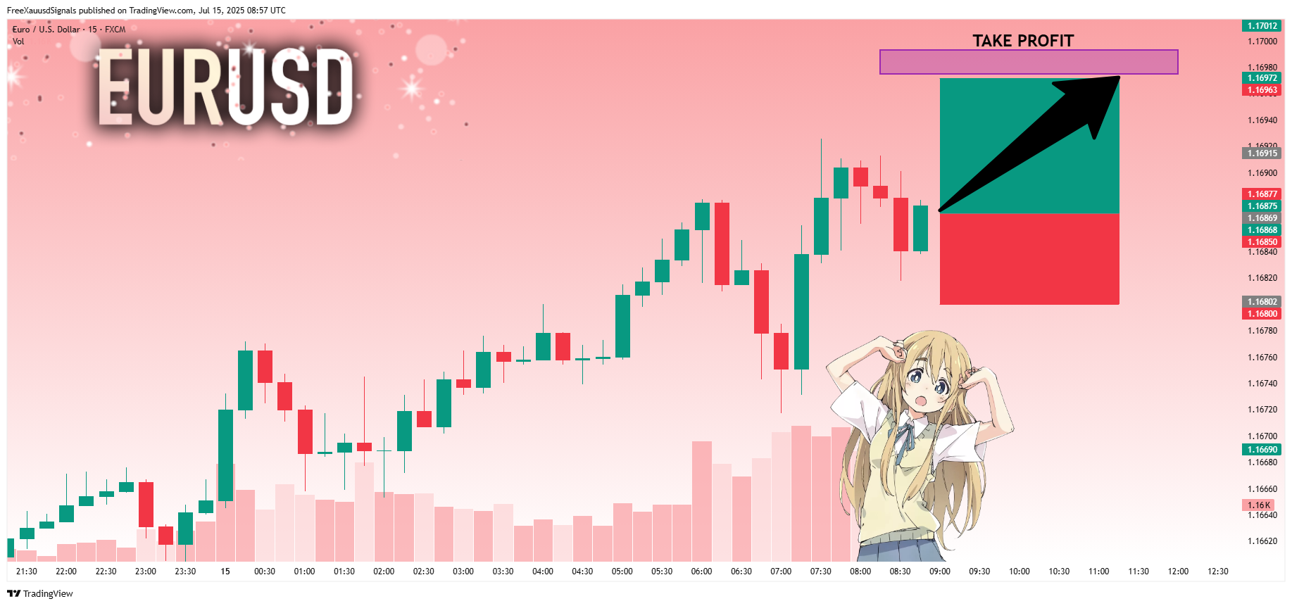 FX:EURUSD Chart Image by FreeXauusdSignals