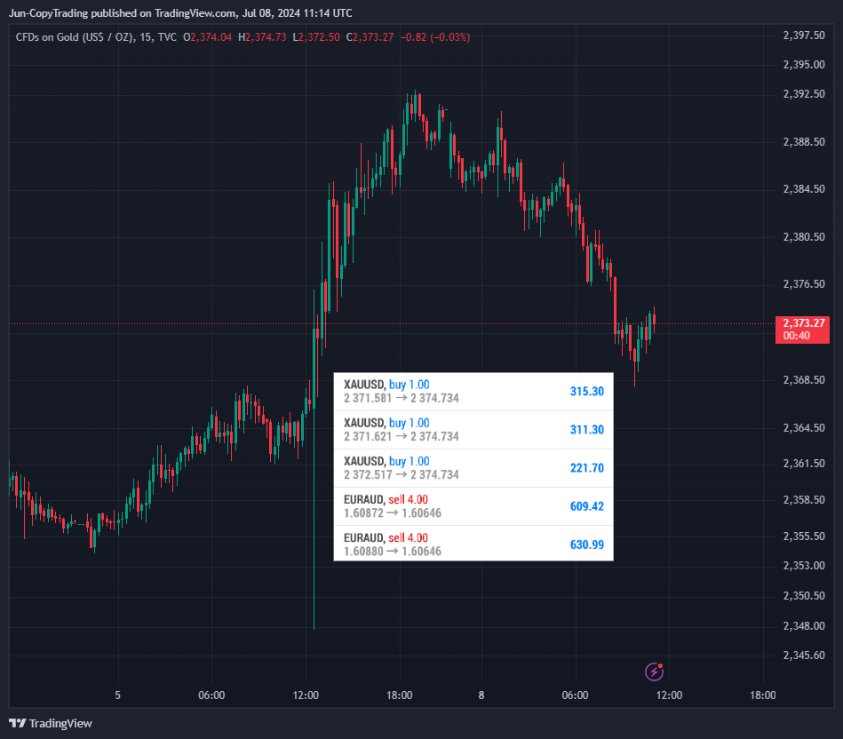TVC:GOLD Chart Image by GenevieveJulia
