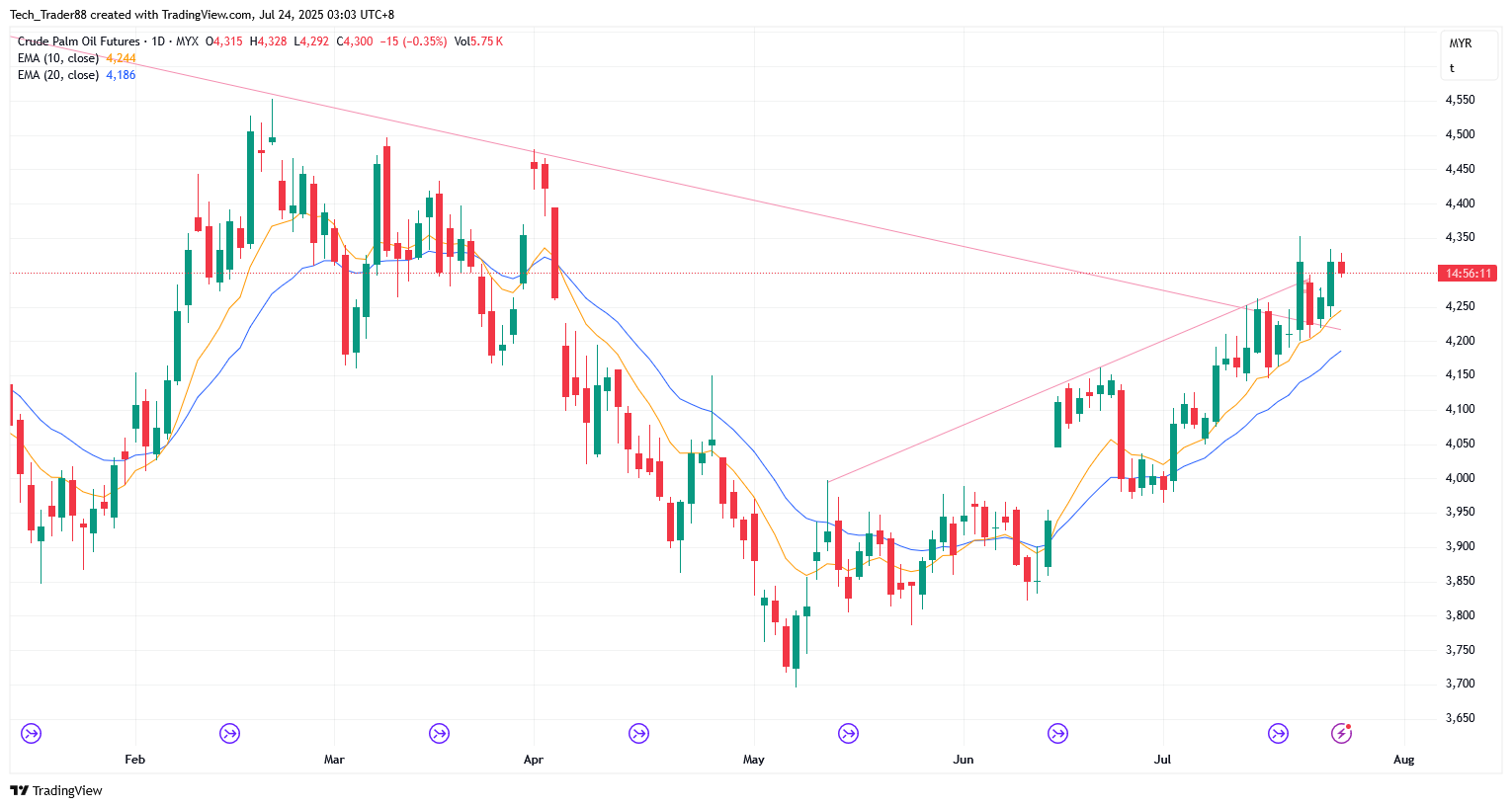 MYX:FCPO1! Chart Image by Tech_Trader88