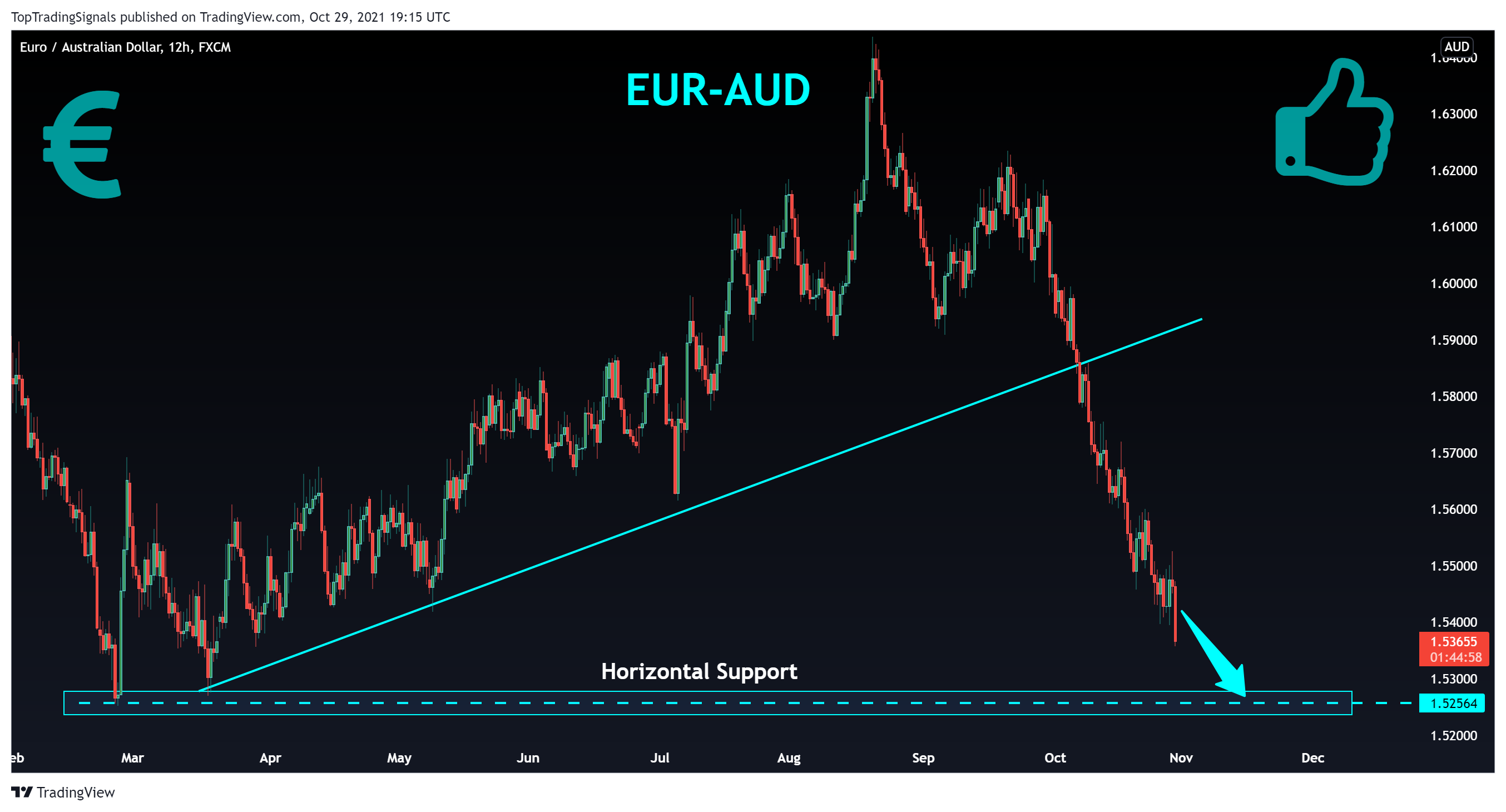 FX:EURAUD Chart Image by TopTradingSignals