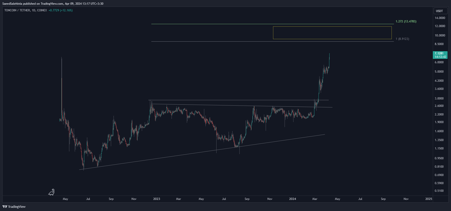 COINEX:TONUSDT Chart Image by SaeedSalehinia