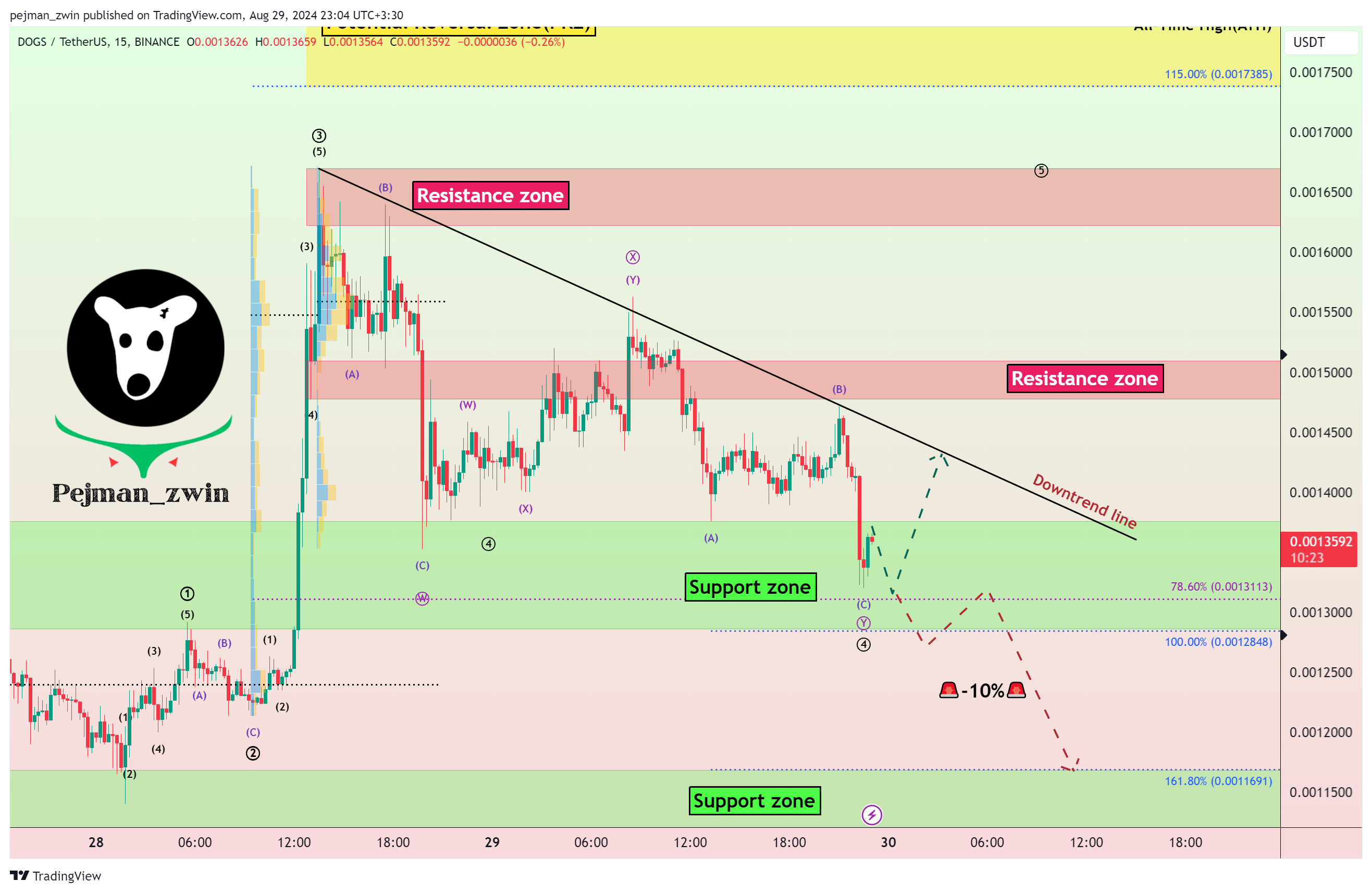BINANCE:DOGSUSDT Chart Image by pejman_zwin