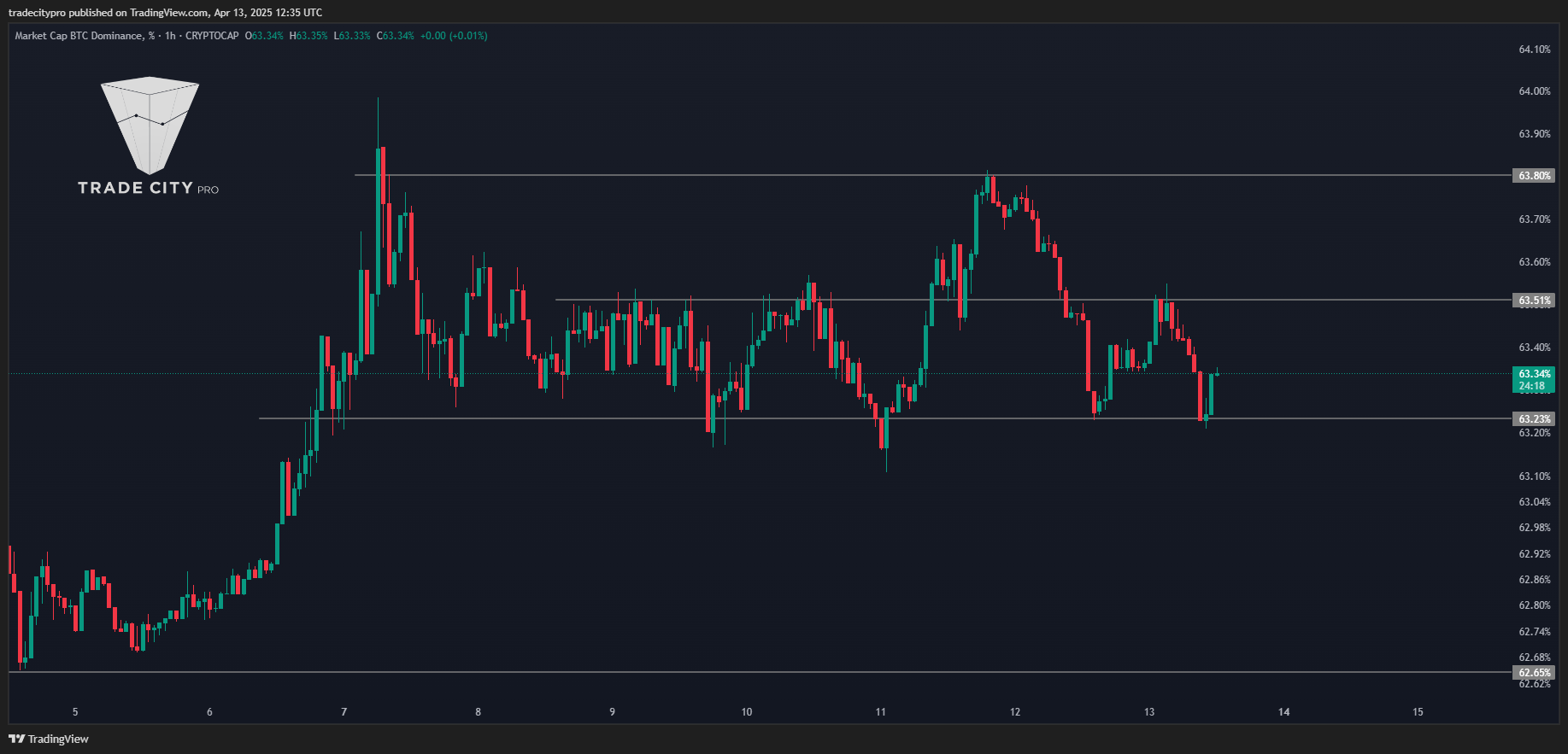 CRYPTOCAP:BTC.D Chart Image by tradecitypro