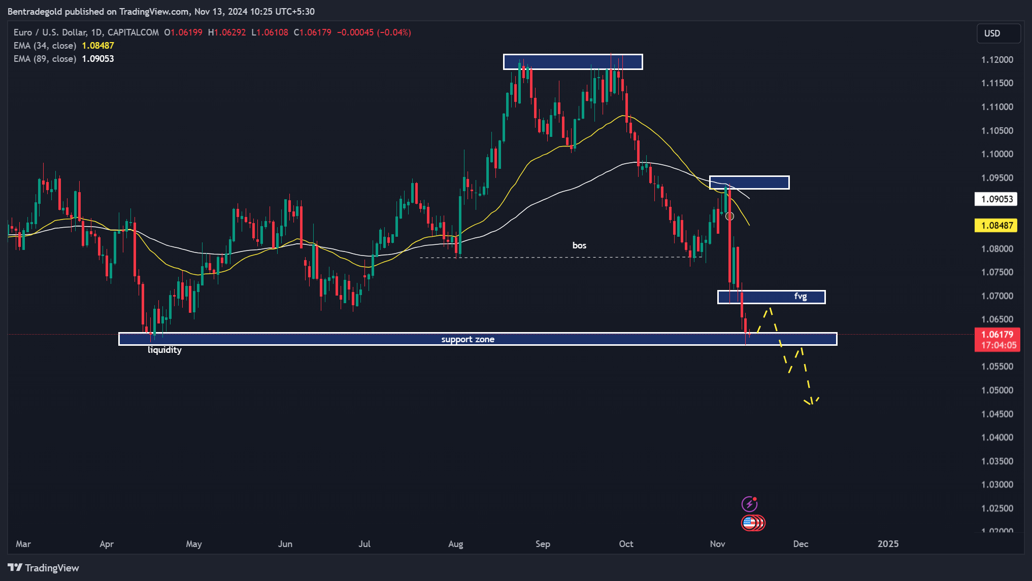 CAPITALCOM:EURUSD Chart Image by Bentradegold