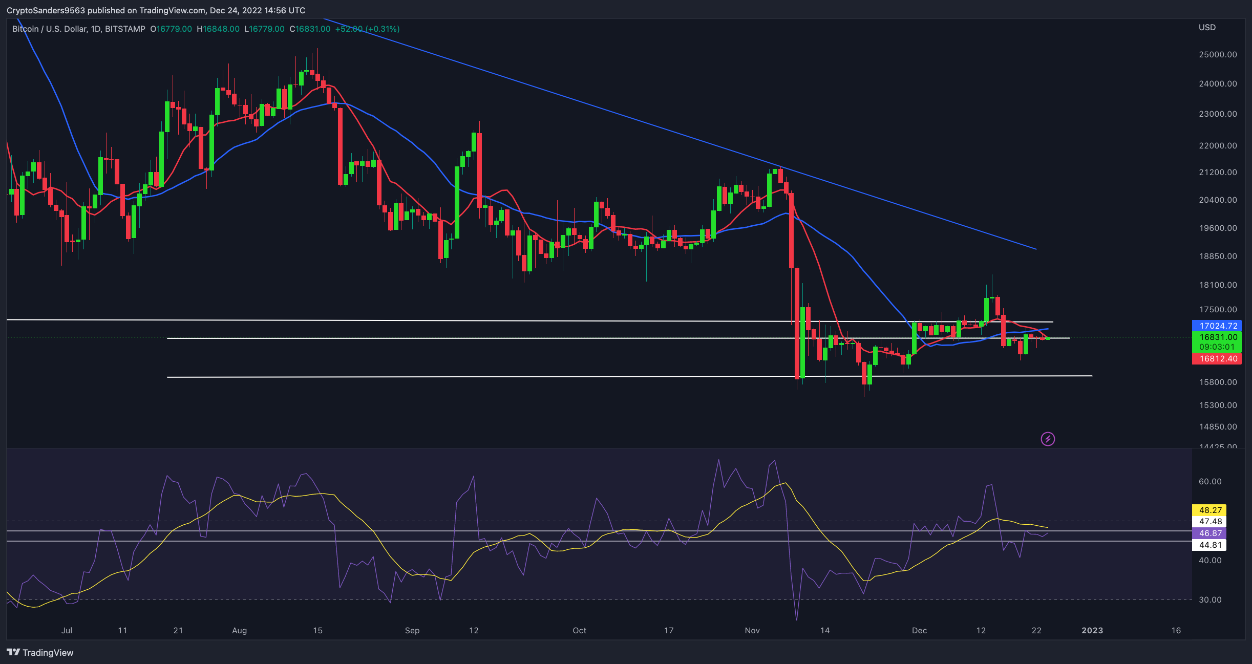 BITSTAMP:BTCUSD Chart Image by CryptoSanders9563
