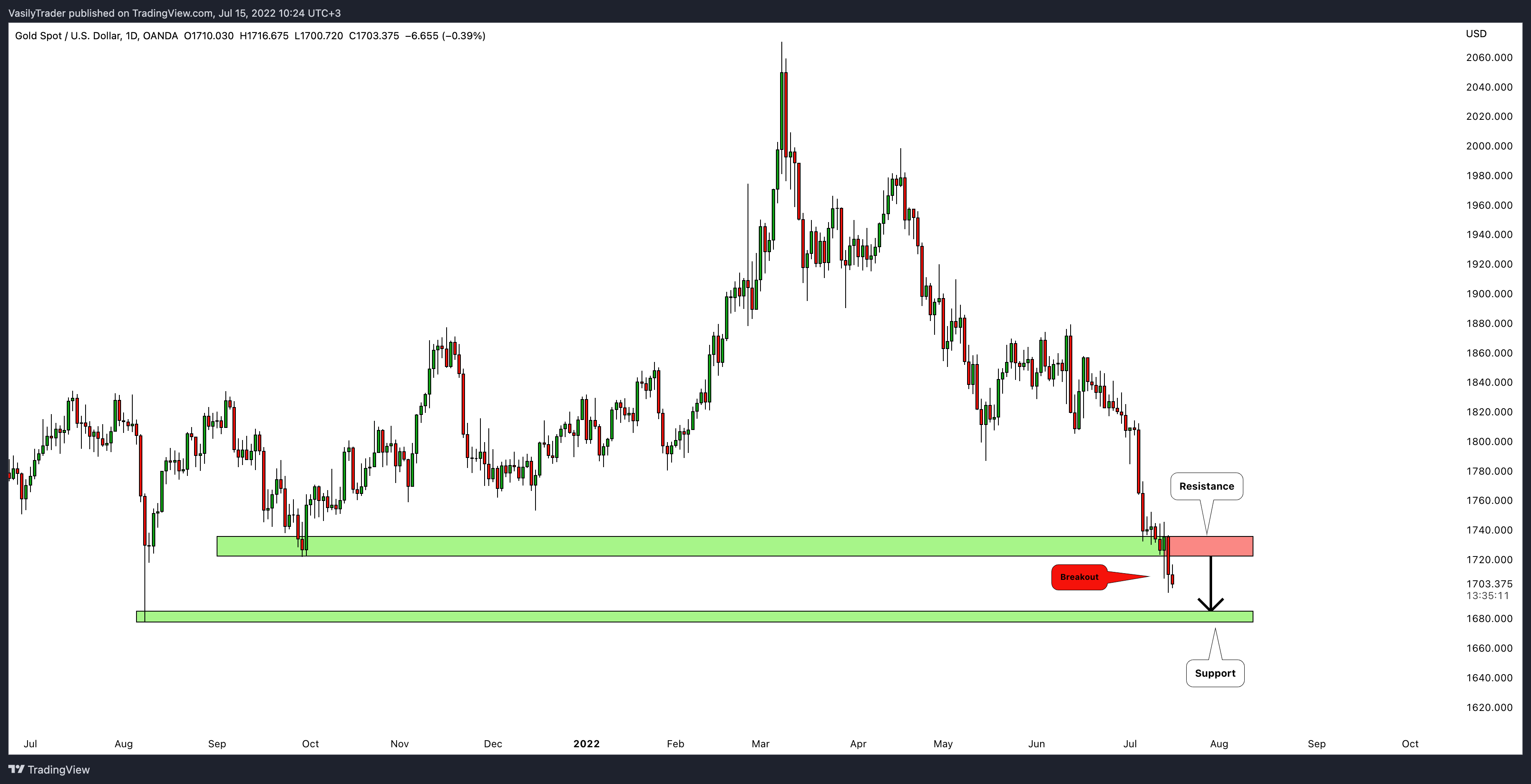 OANDA:XAUUSD Chart Image by VasilyTrader