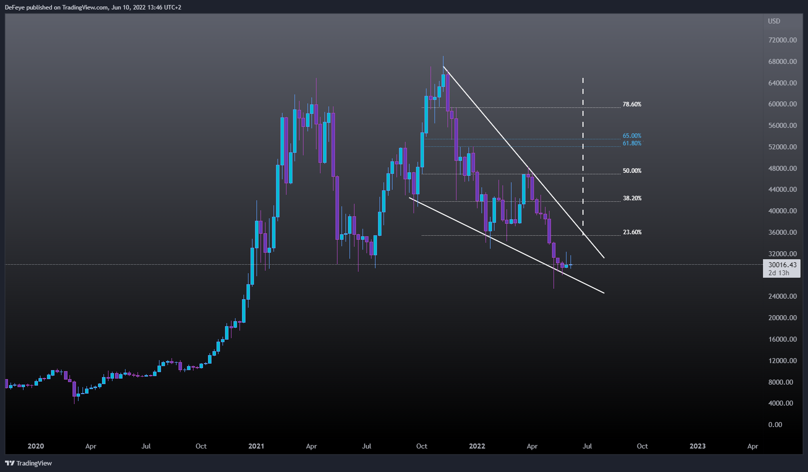 BITSTAMP:BTCUSD Chart Image by BitcoinEasyIO