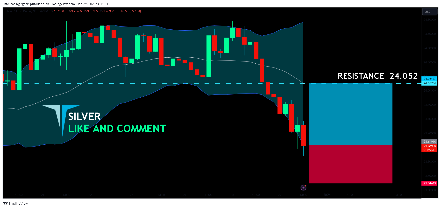 OANDA:XAGUSD Chart Image by EliteTradingSignals