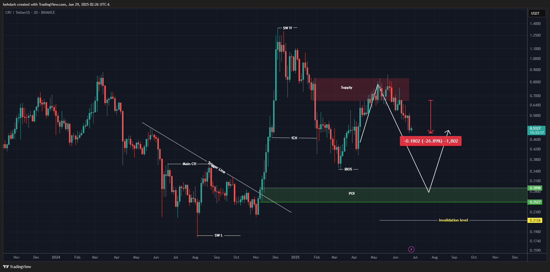 BINANCE:CRVUSDT Chart Image by behdark