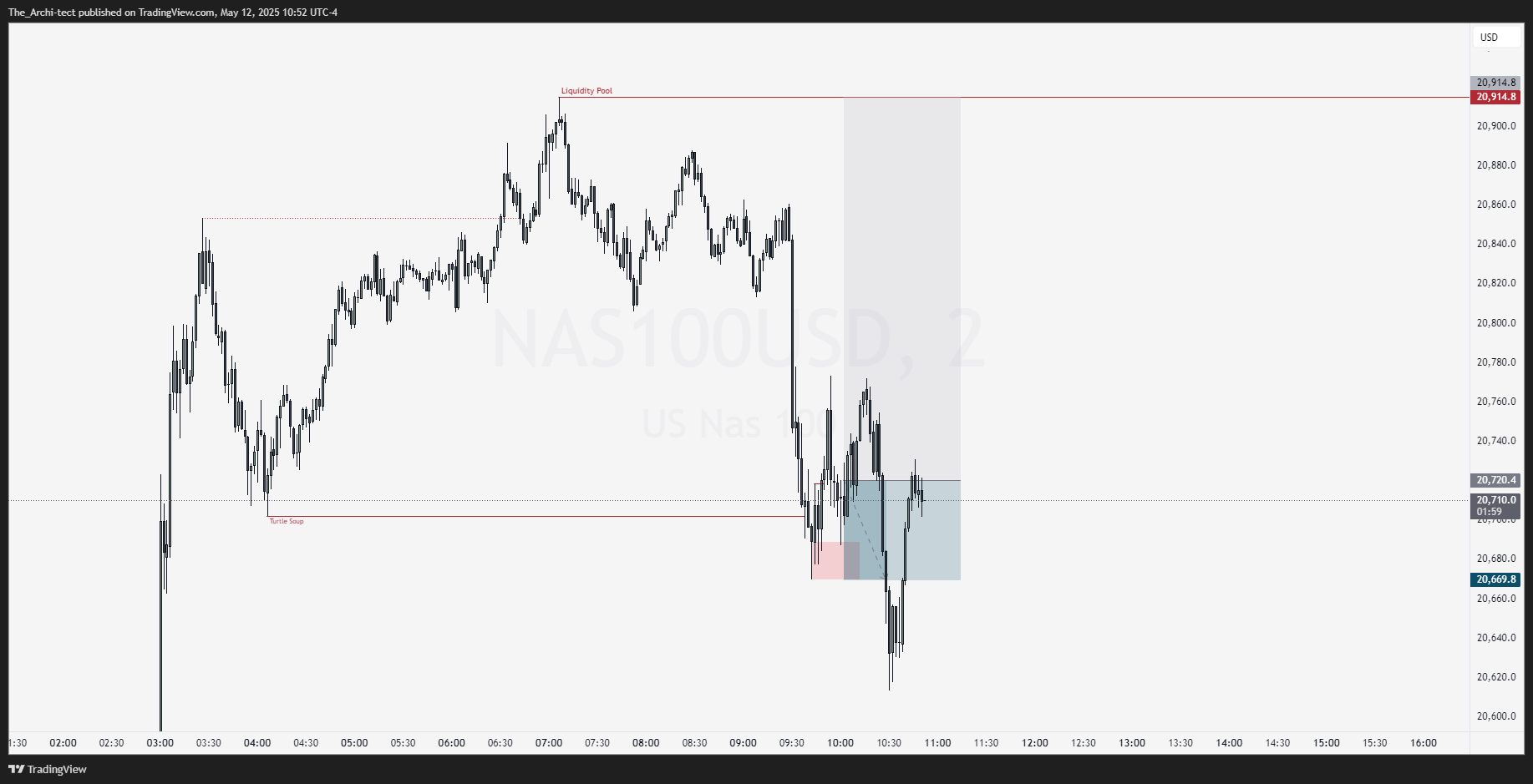 OANDA:NAS100USD Chart Image by The_Archi-tect